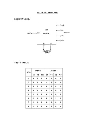 1X4 DEMULTIPLEXER
LOGIC SYMBOL:
TRUTH TABLE:
S.No
INPUT OUTPUT
S1 S2 Din Y0 Y1 Y2 Y3
1. 0 0 0 0 0 0 0
2. 0 0 1 1 0 0 0
3. 0 1 0 0 0 0 0
4. 0 1 1 0 1 0 0
5. 1 0 0 0 0 0 0
6. 1 0 1 0 0 1 0
7. 1 1 0 0 0 0 0
8. 1 1 1 0 0 0 1
 
