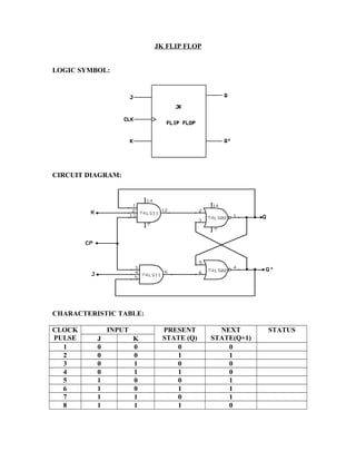 JK FLIP FLOP
LOGIC SYMBOL:
CIRCUIT DIAGRAM:
CHARACTERISTIC TABLE:
CLOCK
PULSE
INPUT PRESENT
STATE (Q)
NEXT
STATE(Q+1)
STATUS
J K
1 0 0 0 0
2 0 0 1 1
3 0 1 0 0
4 0 1 1 0
5 1 0 0 1
6 1 0 1 1
7 1 1 0 1
8 1 1 1 0
 