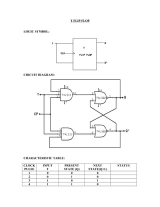 T FLIP FLOP
LOGIC SYMBOL:
CIRCUIT DIAGRAM:
CHARACTERISTIC TABLE:
CLOCK
PULSE
INPUT
T
PRESENT
STATE (Q)
NEXT
STATE(Q+1)
STATUS
1 0 0 0
2 0 1 0
3 1 0 1
4 1 1 0
 