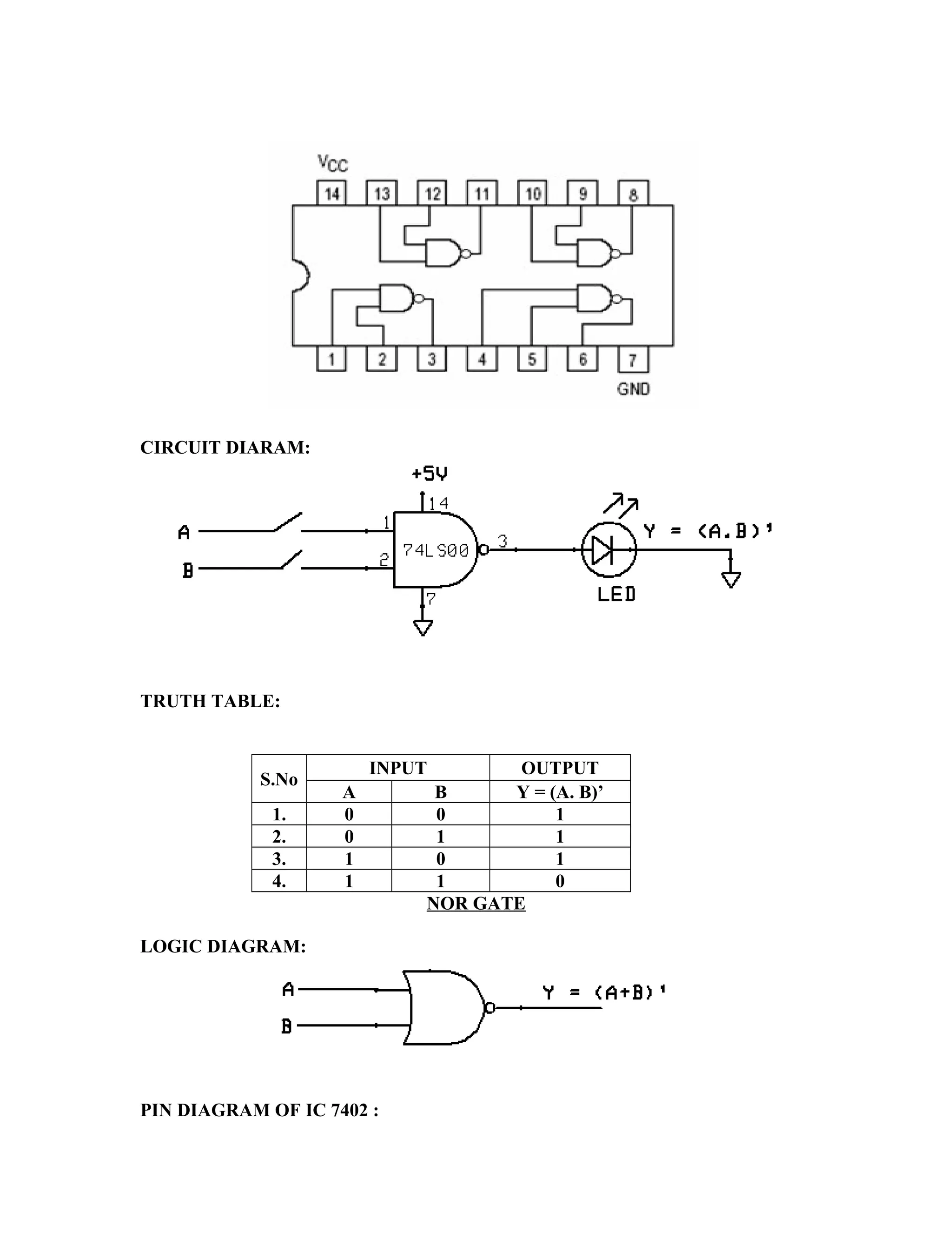 CIRCUIT DIARAM:
TRUTH TABLE:
S.No
INPUT OUTPUT
A B Y = (A. B)’
1. 0 0 1
2. 0 1 1
3. 1 0 1
4. 1 1 0
NOR GATE
LOGIC DIAGRAM:
PIN DIAGRAM OF IC 7402 :
 