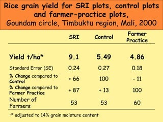 <ul><li>* adjusted to 14% grain moisture content </li></ul>Rice grain yield for SRI plots, control plots and farmer-practi...