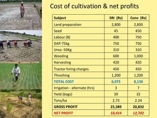 Cost of cultivation & net profits Subject SRI  (Rs) Conv  (Rs) Land preparation 2,800 2,800 Seed 45 450 Labour (8) 400 750...