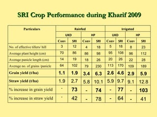 SRI Crop Performance during Kharif 2009 Particulars Rainfed  Irrigated UKD HP UKD HP Conv SRI Conv SRI Conv SRI Conv SRI N...
