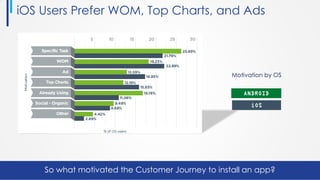 So what motivated the Customer Journey to install an app?
iOS Users Prefer WOM, Top Charts, and Ads
Motivation by OS
ANDROID
iOS
 