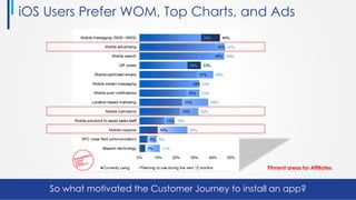 So what motivated the Customer Journey to install an app?
iOS Users Prefer WOM, Top Charts, and Ads
Fitment areas for Affiliates
 
