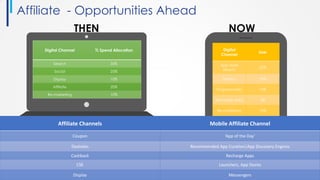 Affiliate - Opportunities Ahead
Affiliate Channels Mobile Affiliate Channel
Coupon ‘App of the Day’
Dealsites Recommended App Curation|App Discovery Engines
Cashback Recharge Apps
CSE Launchers, App Stores
Display Messengers
Digital Channel % Spend Allocation
Search 35%
Social 25%
Display 10%
Affiliate 20%
Re-marketing 10%
THEN NOW
Digital
Channel
User
App Store
Search
55%
Display 20%
Programmatic 10%
Recharge Apps 5%
Re-marketing 10%
 