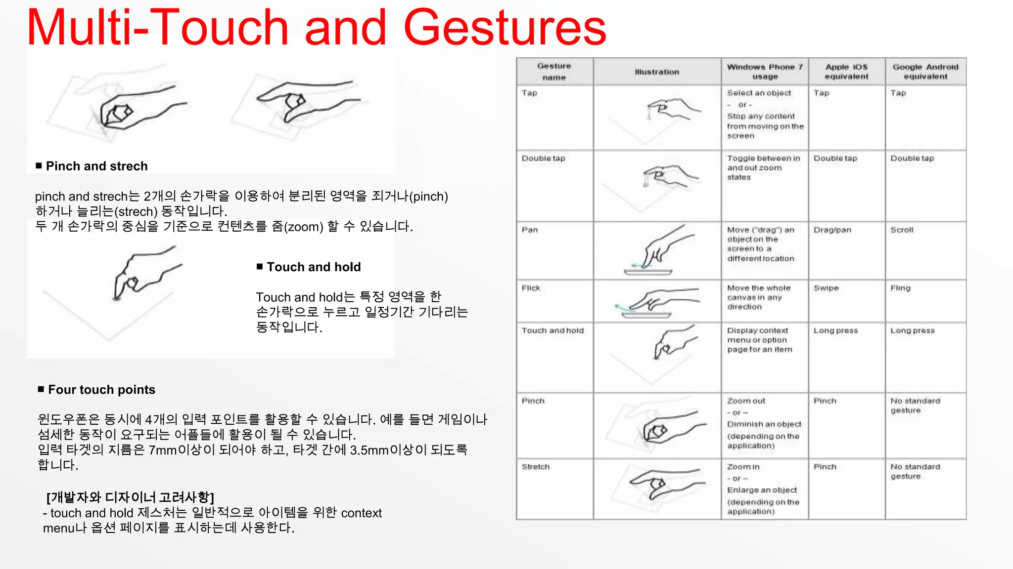 Multi-Touch and Gestures

■ Pinch and strech

pinch and strech는 2개의 손가락을 이용하여 분리된 영역을 죄거나(pinch)
하거나 늘리는(strech) 동작입니다.
두 개 손가락의 중심을 기준으로 컨텐츠를 줌(zoom) 할 수 있습니다.


                            ■ Touch and hold

                            Touch and hold는 특정 영역을 한
                            손가락으로 누르고 일정기간 기다리는
                            동작입니다.



■ Four touch points

윈도우폰은 동시에 4개의 입력 포인트를 활용할 수 있습니다. 예를 들면 게임이나
섬세한 동작이 요구되는 어플들에 활용이 될 수 있습니다.
입력 타겟의 지름은 7mm이상이 되어야 하고, 타겟 간에 3.5mm이상이 되도록
합니다.

  [개발자와 디자이너 고려사항]
 - touch and hold 제스처는 일반적으로 아이템을 위한 context
 menu나 옵션 페이지를 표시하는데 사용한다.
 