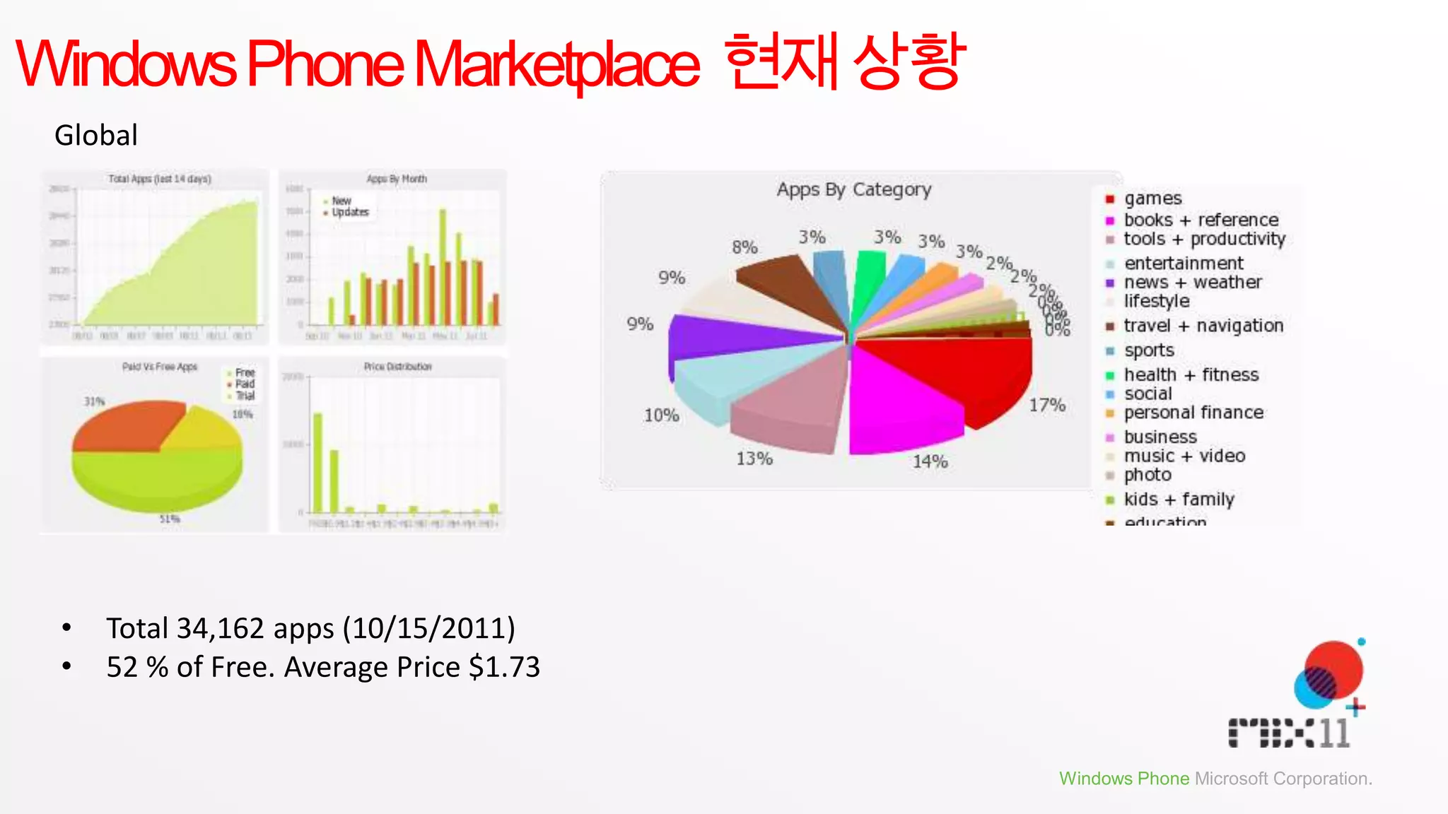 Windows Phone Marketplace 현재상황
 Global




 •   Total 34,162 apps (10/15/2011)
 •   52 % of Free. Average Price $1.73


                                         Windows Phone Microsoft Corporation.
 