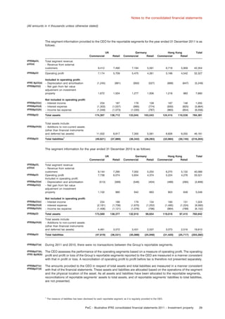 Notes to the consolidated ﬁnancial statements
(All amounts in e thousands unless otherwise stated)

The segment information provided to the CEO for the reportable segments for the year ended 31 December 2011 is as
follows:
UK
Commercial

Retail

Germany
Commercial
Retail

Hong Kong
Commercial
Retail

Total

IFRS8p23,
p33(a)

Total segment revenue:
– Revenue from external
customers

9,412

7,490

7,184

5,591

6,718

5,959

42,354

IFRS8p23

Operating proﬁt

7,174

5,709

5,475

4,261

5,166

4,542

32,327

IFRS 8p23(e)
IFRS8p23(i)

Included in operating proﬁt:
– Depreciation and amortisation
– Net gain from fair value
adjustment on investment
property

(1,245)

Not included in operating proﬁt:
– Interest income
– Interest expense
– Income tax expense

IFRS8p23

Total assets

IFRS8p23

1,504

1,277

234
(1,303)
(1,349)

187
(1,037)
(1,073)

179
(995)
(1,030)

(527)

(889)

1,006

1,218

139
(774)
(787)

167
(930)
(963)

(647)

(5,249)

983

7,660

148
(825)
(854)

1,055
(5,864)
(6,056)

174,307

1

138,712

133,045

103,543

124,415

110,539

784,381

11,502

Total assets include:
– Additions to non-current assets
(other than ﬁnancial instruments
and deferred tax assets)
Total liabilities

(950)

1,672

IFRS8p23(c)
IFRS8p23(d)
IFRS8p23(h)

IFRS8p24(b)

(991)

8,917

7,300

5,581

6,826

6,055

46,181

(49,621)

(37,889)

(36,342)

(28,283)

(33,984)

(30,145)

(216,264)

The segment information for the year ended 31 December 2010 is as follows:
UK
Commercial
IFRS8p23,
p33(a)
IFRS8p23
IFRS8p23(e)
IFRS8p23(i)

9,144
7,738

Total segment revenue:
– Revenue from external
customers
Operating proﬁt
Included in operating proﬁt:
– Depreciation and amortisation
– Net gain from fair value
adjustment on investment
property

1,102

Not included in operating proﬁt:
– Interest income
– Interest expense
– Income tax expense

IFRS8p23

Total assets
Total assets include:
– Additions to non-current assets
(other than ﬁnancial instruments
and deferred tax assets)

7,290
6,074

(513)

IFRS8p23(c)
IFRS8p23(d)
IFRS8p23(h)

IFRS8p24(b)

Retail

234
(2,181)
(1,406)
173,569

4,481

Germany
Commercial
Retail

7,002
5,834

Hong Kong
Commercial
Retail

5,250
4,374

6,270
5,224

Total

5,132
4,276

40,088
33,521

(569)

(546)

(404)

(489)

(285)

(2,806)

990

842

663

803

648

5,048

186
(1,738)
(1,121)
138,377

3,572

179
(1,670)
(1,076)
132,910

3,431

134
(1,252)
(796)
99,654

2,537

160
(1,495)
(964)
119,016

3,073

131
(1,224)
(789)
97,415

1,024
(9,560)
(6,152)
760,942

2,516

19,610

IFRS8p23

Total liabilities

IFRS8p27(a)

During 2011 and 2010, there were no transactions between the Group’s reportable segments.

IFRS8p27(b),
IFRS 8p28(b)

The CEO assesses the performance of the operating segments based on a measure of operating proﬁt. The operating
proﬁt and proﬁt or loss of the Group’s reportable segments reported to the CEO are measured in a manner consistent
with that in proﬁt or loss. A reconciliation of operating proﬁt to proﬁt before tax is therefore not presented separately.

IFRS8p27(c)
IFRS8p27(d)

The amounts provided to the CEO in respect of total assets and total liabilities are measured in a manner consistent
with that of the ﬁnancial statements. These assets and liabilities are allocated based on the operations of the segment
and the physical location of the asset. As all assets and liabilities have been allocated to the reportable segments,
reconciliations of reportable segments’ assets to total assets, and of reportable segments’ liabilities to total liabilities,
are not presented.

1

(47,919)

(36,531)

(35,088)

(25,948)

(31,420)

(25,717)

(203,282)

The measure of liabilities has been disclosed for each reportable segment, as it is regularly provided to the CEO.

PwC – Illustrative IFRS consolidated ﬁnancial statements 2011 – Investment property

29

 