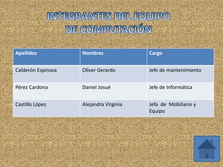 Apellidos Nombres Cargo
Calderón Espinoza Oliver Gerardo Jefe de mantenimiento
Pérez Cardona Daniel Josué Jefe de Informática
Castillo López Alejandra Virginia Jefa de Mobiliario y
Equipo