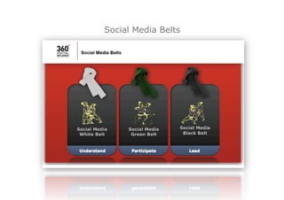 Social Media Belts