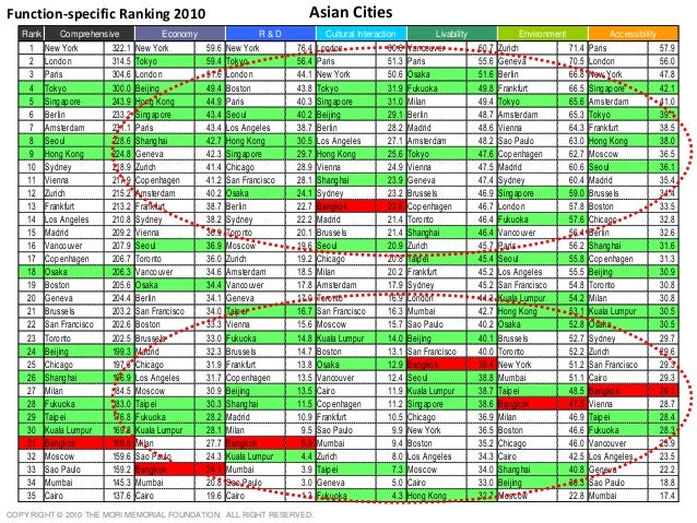 global power city index 2019 global power city index 2019