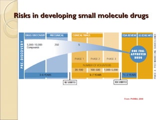 Risks in developing small molecule drugsRisks in developing small molecule drugs
From: PhRMA, 2008
 