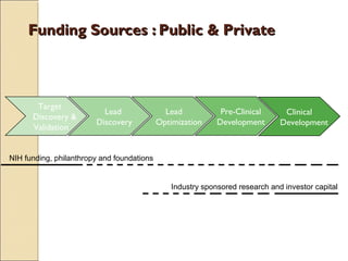 Funding Sources : Public & PrivateFunding Sources : Public & Private
Target
Discovery &
Validation
Lead
Discovery
Lead
Optimization
Pre-Clinical
Development
Clinical
Development
Industry sponsored research and investor capital
NIH funding, philanthropy and foundations
 