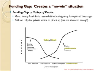 Funding Gap: Creates a “no-win” situationFunding Gap: Creates a “no-win” situation
 Funding Gap or Valley of Death:
o Govt. mostly funds basic research & technology may have passed that stage
o Still too risky for private sector to pick it up (has not advanced enough)
From: The PDMA ToolBook for New Product Development
 