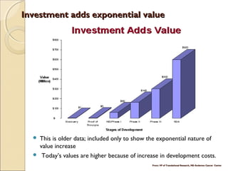 Investment adds exponential valueInvestment adds exponential value
From: VP of Translational Research, MD Anderson Cancer CenterFrom: VP of Translational Research, MD Anderson Cancer Center
 This is older data; included only to show the exponential nature of
value increase
 Today’s values are higher because of increase in development costs.
 