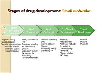 Stages of drug development:Stages of drug development: Small moleculesSmall molecules
Target discovery
Target validation
Target characterization
-structure studies
-functional studies
-reagents/assays
Assay development
HTS
Computer modeling
Hit identification
Efficacy
Exploratory toxicity
Exploratory PK
Scaffolding
Medicinal chemistry
Medicinal chemistry
SAR
Improve potency
Efficacy
Exploratory toxicity
Exploratory PK
Scale-up
API production
Analytical methods
Formulation
GLP toxicology
PK/ADME
Efficacy studies
IND filing
Phase I
Phase II
Phase III
Target
Discovery &
Validation
Lead
Discovery
Lead
Optimization
Pre-Clinical
Development
Clinical
Development
 