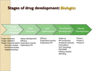 Target discovery
Target validation
Target characterization
-structure studies
-functional studies
-reagents/assays
Assay development
Efficacy
Exploratory toxicity
Exploratory PK
Efficacy
Exploratory toxicity
Exploratory PK
Scale-up
API production
Analytical methods
Formulation
GLP toxicology
PK/ADME
Efficacy studies
IND filing
Phase I
Phase II
Phase III
Target
Discovery &
Validation
Lead
Discovery
Lead
Optimization
Pre-Clinical
Development
Clinical
Development
Stages of drug development:Stages of drug development: BiologicsBiologics
 