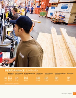 2005
2006
2007
032007 ANNUAL REPORT
PERFORMANCE SUMMARY
Net Sales*	 Net Earnings*	 Earnings Per Share*	 Total Assets Total Liabilities	 Stockholders’ Equity	 Store Count
(in billions)	 (in billions)	 (diluted)	 (in billions) (in billions) (in billions)
*Reflects Continuing Operations
$ 77.0
$ 79.0
$ 77.3
$ 5.6
$ 5.3
$ 4.2
$ 2.63
$ 2.55
$ 2.27
$ 44.4
$ 52.3
$ 44.3
$ 17.5
$ 27.2
$ 26.6
$ 26.9
$ 25.0
$ 17.7
2042
2147
2234
 