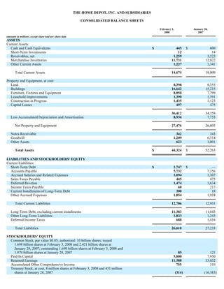 THE HOME DEPOT, INC. AND SUBSIDIARIES
CONSOLIDATED BALANCE SHEETS
amounts in millions, except share and per share data
February 3,
2008
January 28,
2007
ASSETS
Current Assets:
Cash and Cash Equivalents $ 445 $ 600
Short-Term Investments 12 14
Receivables, net 1,259 3,223
Merchandise Inventories 11,731 12,822
Other Current Assets 1,227 1,341
Total Current Assets 14,674 18,000
Property and Equipment, at cost:
Land 8,398 8,355
Buildings 16,642 15,215
Furniture, Fixtures and Equipment 8,050 7,799
Leasehold Improvements 1,390 1,391
Construction in Progress 1,435 1,123
Capital Leases 497 475
36,412 34,358
Less Accumulated Depreciation and Amortization 8,936 7,753
Net Property and Equipment 27,476 26,605
Notes Receivable 342 343
Goodwill 1,209 6,314
Other Assets 623 1,001
Total Assets $ 44,324 $ 52,263
LIABILITIES AND STOCKHOLDERS' EQUITY
Current Liabilities:
Short-Term Debt $ 1,747 $ —
Accounts Payable 5,732 7,356
Accrued Salaries and Related Expenses 1,094 1,307
Sales Taxes Payable 445 475
Deferred Revenue 1,474 1,634
Income Taxes Payable 60 217
Current Installments of Long-Term Debt 300 18
Other Accrued Expenses 1,854 1,924
Total Current Liabilities 12,706 12,931
Long-Term Debt, excluding current installments 11,383 11,643
Other Long-Term Liabilities 1,833 1,243
Deferred Income Taxes 688 1,416
Total Liabilities 26,610 27,233
STOCKHOLDERS' EQUITY
Common Stock, par value $0.05; authorized: 10 billion shares; issued
1.698 billion shares at February 3, 2008 and 2.421 billion shares at
January 28, 2007; outstanding 1.690 billion shares at February 3, 2008 and
1.970 billion shares at January 28, 2007 85 121
Paid-In Capital 5,800 7,930
Retained Earnings 11,388 33,052
Accumulated Other Comprehensive Income 755 310
Treasury Stock, at cost, 8 million shares at February 3, 2008 and 451 million
shares at January 28, 2007 (314) (16,383)
 