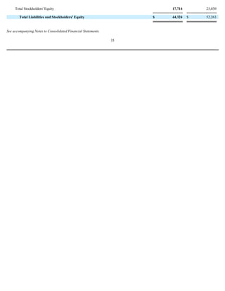 See accompanying Notes to Consolidated Financial Statements.
35
Total Stockholders' Equity 17,714 25,030
Total Liabilities and Stockholders' Equity $ 44,324 $ 52,263
 