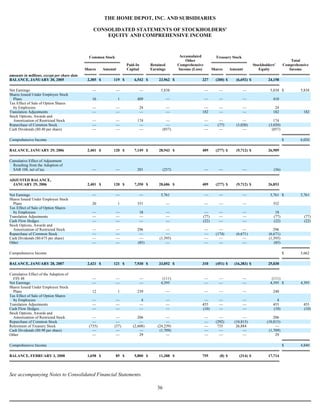 THE HOME DEPOT, INC. AND SUBSIDIARIES
CONSOLIDATED STATEMENTS OF STOCKHOLDERS'
EQUITY AND COMPREHENSIVE INCOME
See accompanying Notes to Consolidated Financial Statements.
36
Common Stock Treasury StockAccumulated
Other
Comprehensive
Income (Loss)
Paid-In
Capital
Retained
Earnings
Stockholders'
Equity
Total
Comprehensive
Income
amounts in millions, except per share data
Shares Amount Shares Amount
BALANCE, JANUARY 30, 2005 2,385 $ 119 $ 6,542 $ 23,962 $ 227 (200) $ (6,692) $ 24,158
Net Earnings — — — 5,838 — — — 5,838 $ 5,838
Shares Issued Under Employee Stock
Plans 16 1 409 — — — — 410
Tax Effect of Sale of Option Shares
by Employees — — 24 — — — — 24
Translation Adjustments — — — — 182 — — 182 182
Stock Options, Awards and
Amortization of Restricted Stock — — 174 — — — — 174
Repurchase of Common Stock — — — — — (77) (3,020) (3,020)
Cash Dividends ($0.40 per share) — — — (857) — — — (857)
Comprehensive Income $ 6,020
BALANCE, JANUARY 29, 2006 2,401 $ 120 $ 7,149 $ 28,943 $ 409 (277) $ (9,712) $ 26,909
Cumulative Effect of Adjustment
Resulting from the Adoption of
SAB 108, net of tax — — 201 (257) — — — (56)
ADJUSTED BALANCE,
JANUARY 29, 2006 2,401 $ 120 $ 7,350 $ 28,686 $ 409 (277) $ (9,712) $ 26,853
Net Earnings — — — 5,761 — — — 5,761 $ 5,761
Shares Issued Under Employee Stock
Plans 20 1 351 — — — — 352
Tax Effect of Sale of Option Shares
by Employees — — 18 — — — — 18
Translation Adjustments — — — — (77) — — (77) (77)
Cash Flow Hedges — — — — (22) — — (22) (22)
Stock Options, Awards and
Amortization of Restricted Stock — — 296 — — — — 296
Repurchase of Common Stock — — — — — (174) (6,671) (6,671)
Cash Dividends ($0.675 per share) — — — (1,395) — — — (1,395)
Other — — (85) — — — — (85)
Comprehensive Income $ 5,662
BALANCE, JANUARY 28, 2007 2,421 $ 121 $ 7,930 $ 33,052 $ 310 (451) $ (16,383) $ 25,030
Cumulative Effect of the Adoption of
FIN 48 — — — (111) — — — (111)
Net Earnings — — — 4,395 — — — 4,395 $ 4,395
Shares Issued Under Employee Stock
Plans 12 1 239 — — — — 240
Tax Effect of Sale of Option Shares
by Employees — — 4 — — — — 4
Translation Adjustments — — — — 455 — — 455 455
Cash Flow Hedges — — — — (10) — — (10) (10)
Stock Options, Awards and
Amortization of Restricted Stock — — 206 — — — — 206
Repurchase of Common Stock — — — — — (292) (10,815) (10,815)
Retirement of Treasury Stock (735) (37) (2,608) (24,239) — 735 26,884 —
Cash Dividends ($0.90 per share) — — — (1,709) — — — (1,709)
Other — — 29 — — — — 29
Comprehensive Income $ 4,840
BALANCE, FEBRUARY 3, 2008 1,698 $ 85 $ 5,800 $ 11,388 $ 755 (8) $ (314) $ 17,714
 