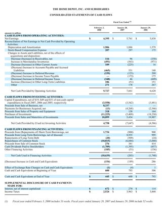THE HOME DEPOT, INC. AND SUBSIDIARIES
CONSOLIDATED STATEMENTS OF CASH FLOWS
(1)
Fiscal Year Ended (1)
amounts in millions
February 3,
2008
January 28,
2007
January 29,
2006
CASH FLOWS FROM OPERATING ACTIVITIES:
Net Earnings $ 4,395 $ 5,761 $ 5,838
Reconciliation of Net Earnings to Net Cash Provided by Operating
Activities:
Depreciation and Amortization 1,906 1,886 1,579
Stock-Based Compensation Expense 207 297 175
Changes in Assets and Liabilities, net of the effects of
acquisitions and disposition:
Decrease (Increase) in Receivables, net 116 96 (358)
Increase in Merchandise Inventories (491) (563) (971)
Decrease (Increase) in Other Current Assets 109 (225) 16
(Decrease) Increase in Accounts Payable and Accrued
Liabilities (465) 531 148
(Decrease) Increase in Deferred Revenue (159) (123) 209
(Decrease) Increase in Income Taxes Payable — (172) 175
(Decrease) Increase in Deferred Income Taxes (348) 46 (609)
Increase (Decrease) in Other Long-Term Liabilities 186 (51) 151
Other 271 178 267
Net Cash Provided by Operating Activities 5,727 7,661 6,620
CASH FLOWS FROM INVESTING ACTIVITIES:
Capital Expenditures, net of $19, $49 and $51 of non-cash capital
expenditures in fiscal 2007, 2006 and 2005, respectively (3,558) (3,542) (3,881)
Proceeds from Sale of Business, net 8,337 — —
Payments for Businesses Acquired, net (13) (4,268) (2,546)
Proceeds from Sales of Property and Equipment 318 138 164
Purchases of Investments (11,225) (5,409) (18,230)
Proceeds from Sales and Maturities of Investments 10,899 5,434 19,907
Net Cash Provided by (Used in) Investing Activities 4,758 (7,647) (4,586)
CASH FLOWS FROM FINANCING ACTIVITIES:
Proceeds from (Repayments of) Short-Term Borrowings, net 1,734 (900) 900
Proceeds from Long-Term Borrowings, net of discount — 8,935 995
Repayments of Long-Term Debt (20) (509) (24)
Repurchases of Common Stock (10,815) (6,684) (3,040)
Proceeds from Sale of Common Stock 276 381 414
Cash Dividends Paid to Stockholders (1,709) (1,395) (857)
Other Financing Activities (105) (31) (136)
Net Cash Used in Financing Activities (10,639) (203) (1,748)
(Decrease) Increase in Cash and Cash Equivalents (154) (189) 286
Effect of Exchange Rate Changes on Cash and Cash Equivalents (1) (4) 1
Cash and Cash Equivalents at Beginning of Year 600 793 506
Cash and Cash Equivalents at End of Year $ 445 $ 600 $ 793
SUPPLEMENTAL DISCLOSURE OF CASH PAYMENTS
MADE FOR:
Interest, net of interest capitalized $ 672 $ 270 $ 114
Income Taxes $ 2,524 $ 3,963 $ 3,860
Fiscal year ended February 3, 2008 includes 53 weeks. Fiscal years ended January 28, 2007 and January 29, 2006 include 52 weeks.
 