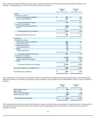 The tax effects of temporary differences that give rise to significant portions of the deferred tax assets and deferred tax liabilities as of
February 3, 2008 and January 28, 2007, were as follows (amounts in millions):
Current deferred tax assets and current deferred tax liabilities are netted by tax jurisdiction and noncurrent deferred tax assets and noncurrent
deferred tax liabilities are netted by tax jurisdiction, and are included in the accompanying Consolidated Balance Sheets as follows (amounts in
millions):
The Company believes that the realization of the deferred tax assets is more likely than not, based upon the expectation that it will generate the
necessary taxable income in future periods and, except for certain net operating losses discussed below, no valuation reserves have been
provided. As a result
51
February 3,
2008
January 28,
2007
Current:
Deferred Tax Assets:
Accrued self-insurance liabilities $ 155 $ 94
Other accrued liabilities 601 603
Current Deferred Tax Assets 756 697
Deferred Tax Liabilities:
Accelerated inventory deduction (118) (137)
Other (113) (29)
Current Deferred Tax Liabilities (231) (166)
Current Deferred Tax Assets, net 525 531
Noncurrent:
Deferred Tax Assets:
Accrued self-insurance liabilities 285 325
State income taxes 105 —
Capital loss carryover 56 —
Net operating losses 52 66
Other 54 —
Valuation allowance (7) —
Noncurrent Deferred Tax Assets 545 391
Deferred Tax Liabilities:
Property and equipment (1,133) (1,365)
Goodwill and other intangibles (69) (361)
Other (31) (74)
Noncurrent Deferred Tax Liabilities (1,233) (1,800)
Noncurrent Deferred Tax Liabilities, net (688) (1,409)
Net Deferred Tax Liabilities $ (163) $ (878)
February 3,
2008
January 28,
2007
Other Current Assets $ 535 $ 561
Other Assets — 7
Other Accrued Expenses (10) (30)
Deferred Income Taxes (688) (1,416)
Net Deferred Tax Liabilities $ (163) $ (878)
 