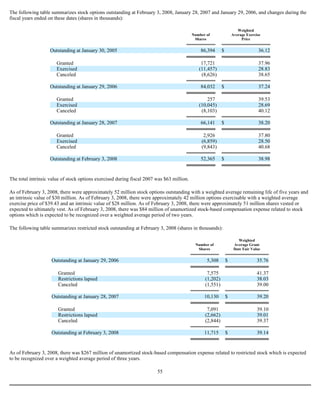 The following table summarizes stock options outstanding at February 3, 2008, January 28, 2007 and January 29, 2006, and changes during the
fiscal years ended on these dates (shares in thousands):
The total intrinsic value of stock options exercised during fiscal 2007 was $63 million.
As of February 3, 2008, there were approximately 52 million stock options outstanding with a weighted average remaining life of five years and
an intrinsic value of $30 million. As of February 3, 2008, there were approximately 42 million options exercisable with a weighted average
exercise price of $39.43 and an intrinsic value of $28 million. As of February 3, 2008, there were approximately 51 million shares vested or
expected to ultimately vest. As of February 3, 2008, there was $84 million of unamortized stock-based compensation expense related to stock
options which is expected to be recognized over a weighted average period of two years.
The following table summarizes restricted stock outstanding at February 3, 2008 (shares in thousands):
As of February 3, 2008, there was $267 million of unamortized stock-based compensation expense related to restricted stock which is expected
to be recognized over a weighted average period of three years.
55
Number of
Shares
Weighted
Average Exercise
Price
Outstanding at January 30, 2005 86,394 $ 36.12
Granted 17,721 37.96
Exercised (11,457) 28.83
Canceled (8,626) 38.65
Outstanding at January 29, 2006 84,032 $ 37.24
Granted 257 39.53
Exercised (10,045) 28.69
Canceled (8,103) 40.12
Outstanding at January 28, 2007 66,141 $ 38.20
Granted 2,926 37.80
Exercised (6,859) 28.50
Canceled (9,843) 40.68
Outstanding at February 3, 2008 52,365 $ 38.98
Number of
Shares
Weighted
Average Grant
Date Fair Value
Outstanding at January 29, 2006 5,308 $ 35.76
Granted 7,575 41.37
Restrictions lapsed (1,202) 38.03
Canceled (1,551) 39.00
Outstanding at January 28, 2007 10,130 $ 39.20
Granted 7,091 39.10
Restrictions lapsed (2,662) 39.01
Canceled (2,844) 39.37
Outstanding at February 3, 2008 11,715 $ 39.14
 