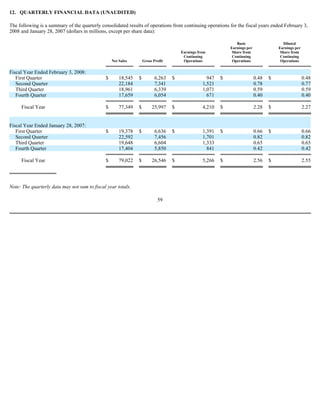 12. QUARTERLY FINANCIAL DATA (UNAUDITED)
The following is a summary of the quarterly consolidated results of operations from continuing operations for the fiscal years ended February 3,
2008 and January 28, 2007 (dollars in millions, except per share data):
Note: The quarterly data may not sum to fiscal year totals.
59
Net Sales Gross Profit
Earnings from
Continuing
Operations
Basic
Earnings per
Share from
Continuing
Operations
Diluted
Earnings per
Share from
Continuing
Operations
Fiscal Year Ended February 3, 2008:
First Quarter $ 18,545 $ 6,263 $ 947 $ 0.48 $ 0.48
Second Quarter 22,184 7,341 1,521 0.78 0.77
Third Quarter 18,961 6,339 1,071 0.59 0.59
Fourth Quarter 17,659 6,054 671 0.40 0.40
Fiscal Year $ 77,349 $ 25,997 $ 4,210 $ 2.28 $ 2.27
Fiscal Year Ended January 28, 2007:
First Quarter $ 19,378 $ 6,636 $ 1,391 $ 0.66 $ 0.66
Second Quarter 22,592 7,456 1,701 0.82 0.82
Third Quarter 19,648 6,604 1,333 0.65 0.65
Fourth Quarter 17,404 5,850 841 0.42 0.42
Fiscal Year $ 79,022 $ 26,546 $ 5,266 $ 2.56 $ 2.55
 