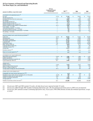 10-Year Summary of Financial and Operating Results
The Home Depot, Inc. and Subsidiaries
(1)
amounts in millions, except where noted
10-Year
Compound Annual
Growth Rate 2007 (1)
2006 2005
STATEMENT OF EARNINGS DATA (2)
Net sales 12.3% $ 77,349 $ 79,022 $ 77,019
Net sales increase (%) — (2.1) 2.6 8.3
Earnings before provision for income taxes 13.3 6,620 8,502 8,967
Net earnings 13.8 4,210 5,266 5,641
Net earnings increase (%) — (20.1) (6.6) 14.6
Diluted earnings per share ($) 15.9 2.27 2.55 2.63
Diluted earnings per share increase (%) — (11.0) (3.0) 18.5
Diluted weighted average number of common shares (2.1) 1,856 2,062 2,147
Gross margin – % of sales — 33.6 33.6 33.7
Total operating expenses – % of sales — 24.3 22.4 21.9
Net interest expense (income) – % of sales — 0.8 0.5 0.1
Earnings before provision for income taxes – % of sales — 8.6 10.8 11.6
Net earnings – % of sales — 5.4 6.7 7.3
BALANCE SHEET DATA AND FINANCIAL RATIOS (3)
Total assets 14.7% $ 44,324 $ 52,263 $ 44,405
Working capital (0.2) 1,968 5,069 2,563
Merchandise inventories 12.5 11,731 12,822 11,401
Net property and equipment 15.5 27,476 26,605 24,901
Long-term debt 24.2 11,383 11,643 2,672
Stockholders' equity 9.6 17,714 25,030 26,909
Book value per share ($) 12.5 10.48 12.71 12.67
Long-term debt-to-equity (%) — 64.3 46.5 9.9
Total debt-to-equity (%) — 75.8 46.6 15.2
Current ratio — 1.15:1 1.39:1 1.20:1
Inventory turnover (2)
— 4.2x 4.5x 4.7x
Return on invested capital (%) (2)
— 13.9 16.8 20.4
STATEMENT OF CASH FLOWS DATA
Depreciation and amortization 21.0% $ 1,906 $ 1,886 $ 1,579
Capital expenditures 9.3 3,558 3,542 3,881
Payments for businesses acquired, net (14.3) 13 4,268 2,546
Cash dividends per share ($) 30.5 0.900 0.675 0.400
STORE DATA
Number of stores 13.6% 2,234 2,147 2,042
Square footage at fiscal year-end 13.5 235 224 215
Increase in square footage (%) — 4.9 4.2 7.0
Average square footage per store (in thousands) (0.1) 105 105 105
STORE SALES AND OTHER DATA
Comparable store sales increase (decrease) (%) (4)(5)
— (6.7) (2.8) 3.1
Weighted average weekly sales per operating store (in thousands) (2.3)% $ 658 $ 723 $ 763
Weighted average sales per square foot ($) (2.0) 332 358 377
Number of customer transactions 9.3 1,336 1,330 1,330
Average ticket ($) 2.8 57.48 58.90 57.98
Number of associates at fiscal year-end (3)
10.3 331,000 364,400 344,800
Fiscal years 2007 and 2001 include 53 weeks; all other fiscal years reported include 52 weeks.
(2) Fiscal years 2003 through 2007 include Continuing Operations only. The discontinued operations prior to 2003 were not material.
(3) Fiscal year 2007 amounts include Continuing Operations only. Fiscal years 1998-2006 amounts include discontinued operations, except
as noted.
F-1
 