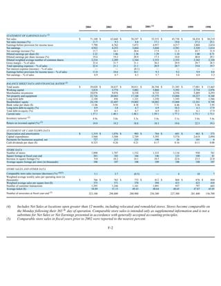 (4)
2004 2003 2002 2001 (1)
2000 1999 1998
STATEMENT OF EARNINGS DATA (2)
Net sales $ 71,100 $ 63,660 $ 58,247 $ 53,553 $ 45,738 $ 38,434 $ 30,219
Net sales increase (%) 11.7 9.3 8.8 17.1 19.0 27.2 25.1
Earnings before provision for income taxes 7,790 6,762 5,872 4,957 4,217 3,804 2,654
Net earnings 4,922 4,253 3,664 3,044 2,581 2,320 1,614
Net earnings increase (%) 15.7 16.1 20.4 17.9 11.3 43.7 31.9
Diluted earnings per share ($) 2.22 1.86 1.56 1.29 1.10 1.00 0.71
Diluted earnings per share increase (%) 19.4 19.2 20.9 17.3 10.0 40.8 29.1
Diluted weighted average number of common shares 2,216 2,289 2,344 2,353 2,352 2,342 2,320
Gross margin – % of sales 33.4 31.7 31.1 30.2 29.9 29.7 28.5
Total operating expenses – % of sales 22.4 21.1 21.1 20.9 20.7 19.8 19.7
Net interest expense (income) – % of sales — — (0.1) — — — —
Earnings before provision for income taxes – % of sales 11.0 10.6 10.1 9.3 9.2 9.9 8.8
Net earnings – % of sales 6.9 6.7 6.3 5.7 5.6 6.0 5.3
BALANCE SHEET DATA AND FINANCIAL RATIOS (3)
Total assets $ 39,020 $ 34,437 $ 30,011 $ 26,394 $ 21,385 $ 17,081 $ 13,465
Working capital 3,818 3,774 3,882 3,860 3,392 2,734 2,076
Merchandise inventories 10,076 9,076 8,338 6,725 6,556 5,489 4,293
Net property and equipment 22,726 20,063 17,168 15,375 13,068 10,227 8,160
Long-term debt 2,148 856 1,321 1,250 1,545 750 1,566
Stockholders' equity 24,158 22,407 19,802 18,082 15,004 12,341 8,740
Book value per share ($) 11.06 9.93 8.38 7.71 6.46 5.36 3.95
Long-term debt-to-equity (%) 8.9 3.8 6.7 6.9 10.3 6.1 17.9
Total debt-to-equity (%) 8.9 6.1 6.7 6.9 10.3 6.1 17.9
Current ratio 1.37:1 1.40:1 1.48:1 1.59:1 1.77:1 1.75:1 1.73:1
Inventory turnover (2)
4.9x 5.0x 5.3x 5.4x 5.1x 5.4x 5.4x
Return on invested capital (%) (2)
19.9 19.2 18.8 18.3 19.6 22.5 19.3
STATEMENT OF CASH FLOWS DATA
Depreciation and amortization $ 1,319 $ 1,076 $ 903 $ 764 $ 601 $ 463 $ 373
Capital expenditures 3,948 3,508 2,749 3,393 3,574 2,618 2,094
Payments for businesses acquired, net 727 215 235 190 26 101 6
Cash dividends per share ($) 0.325 0.26 0.21 0.17 0.16 0.11 0.08
STORE DATA
Number of stores 1,890 1,707 1,532 1,333 1,134 930 761
Square footage at fiscal year-end 201 183 166 146 123 100 81
Increase in square footage (%) 9.8 10.2 14.1 18.5 22.6 23.5 22.8
Average square footage per store (in thousands) 106 107 108 109 108 108 107
STORE SALES AND OTHER DATA
Comparable store sales increase (decrease) (%) (4)(5)
5.1 3.7 (0.5) — 4 10 7
Weighted average weekly sales per operating store (in
thousands) $ 766 $ 763 $ 772 $ 812 $ 864 $ 876 $ 844
Weighted average sales per square foot ($) 375 371 370 394 415 423 410
Number of customer transactions 1,295 1,246 1,161 1,091 937 797 665
Average ticket ($) 54.89 51.15 49.43 48.64 48.65 47.87 45.05
Number of associates at fiscal year-end (3)
323,100 298,800 280,900 256,300 227,300 201,400 156,700
Includes Net Sales at locations open greater than 12 months, including relocated and remodeled stores. Stores become comparable on
the Monday following their 365 th day of operation. Comparable store sales is intended only as supplemental information and is not a
substitute for Net Sales or Net Earnings presented in accordance with generally accepted accounting principles.
(5) Comparable store sales in fiscal years prior to 2002 were reported to the nearest percent.
F-2
 