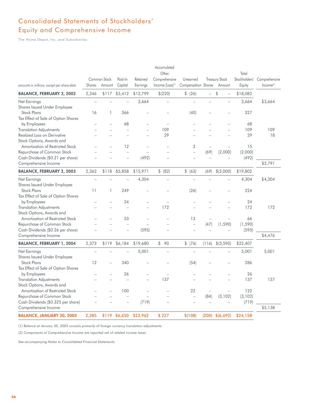home depot Annual Report 2004