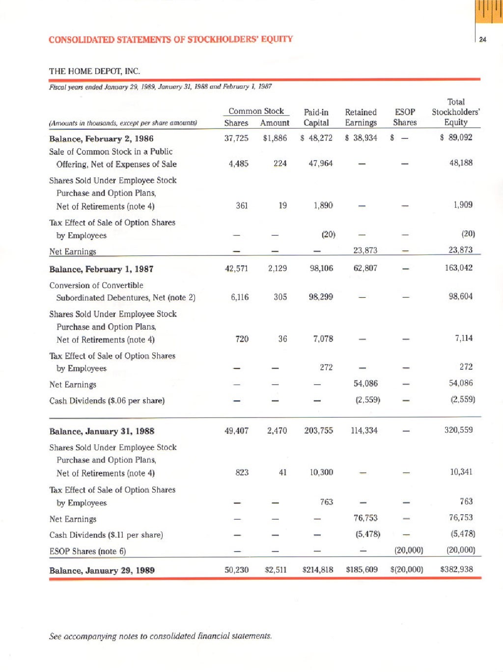 home depot Annual Report 1988