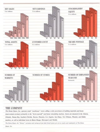 home depot Annual Report 1985