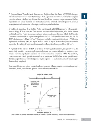 A Companhia de Tecnologia de Saneamento Ambiental de São Paulo (CETESB) fornece
relatórios anuais23
onde o valor da deposição de SO2
pode ser encontrado para diversas regiões
– rurais, urbanas e industriais. Outros Estados Brasileiros possuem empresas assemelhadas,
cujos relatórios anuais também são disponibilizados na Internet, tornando possível, assim, a
obtenção de resultados reais, válidos para muitas regiões brasileiras.
O padrão da qualidade do ar de São Paulo, mantida pela CETESB, prescreve valores máxi-
mos de 80 µg SO2
.m-3
(de ar). Estes valores não têm sido ultrapassados já há muito tempo
no Estado de São Paulo. Como exemplo, os valores médios, medidos na cidade de Cubatão
(ambiente industrial) e na região metropolitana de São Paulo (ambiente urbano), no ano de
2007,são inferiores a 20 µg SO2
.m-3
.Os piores resultados médios,obtidos desde 1998,foram
registrados no ano de 2001, na região de Vila Parisi (a região de Cubatão que concentra as
indústrias da região). O valor médio anual, ali medido, não ultrapassou 30 µg SO2
.m-3
.
A Figura 5 ilustra o efeito do SO2
na corrosão do ferro (e, naturalmente, do aço carbono). Se
a superfície metálica estiver completamente limpa e não houver poluição na atmosfera, ne-
nhuma corrosão significativa ocorrerá em umidades relativas abaixo de 100%. Na realidade,
entretanto, o aço corrói quando a umidade relativa excede 50-70%. Isto ocorre parcialmente
devido aos produtos de corrosão (que são higroscópicos e se hidrolisam, gerando acidificação
da superfície metálica).
Se a superfície do aço estiver contaminada por cloretos, fuligem ou pós, a velocidade de cor-
rosão será, assim, considerável quando a umidade exceder os 60%.
Figura 5: Efeito da umidade relativa e da poluição do ar sobre a corrosão atmosférica do ferro (Vernon apud Shreir9
).
MANUAL DA CONSTRUÇÃO EM AÇO 21
Introdução
à
Corrosão
Atmosférica
dos
Aços
Estruturais
1
 