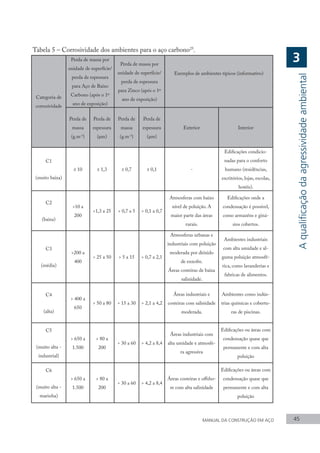 MANUAL DA CONSTRUÇÃO EM AÇO 45
Tabela 5 – Corrosividade dos ambientes para o aço carbono25
.
Categoria de
corrosividade
Perda de massa por
unidade de superfície/
perda de espessura
para Aço de Baixo
Carbono (após o 1º
ano de exposição)
Perda de massa por
unidade de superfície/
perda de espessura
para Zinco (após o 1º
ano de exposição)
Exemplos de ambientes típicos (informativo)
Perda de
massa
(g.m-2
)
Perda de
espessura
(μm)
Perda de
massa
(g.m-2
)
Perda de
espessura
(μm)
Exterior Interior
C1
(muito baixa)
≤ 10 ≤ 1,3 ≤ 0,7 ≤ 0,1 -
Edificações condicio-
nadas para o conforto
humano (residências,
escritórios, lojas, escolas,
hotéis).
C2
(baixa)
>10 a
200
>1,3 a 25 > 0,7 a 5 > 0,1 a 0,7
Atmosferas com baixo
nível de poluição. A
maior parte das áreas
rurais.
Edificações onde a
condensação é possível,
como armazéns e giná-
sios cobertos.
C3
(média)
>200 a
400
> 25 a 50 > 5 a 15 > 0,7 a 2,1
Atmosferas urbanas e
industriais com poluição
moderada por dióxido
de enxofre.
Áreas costeiras de baixa
salinidade.
Ambientes industriais
com alta umidade e al-
guma poluição atmosfé-
rica, como lavanderias e
fabricas de alimentos.
C4
(alta)
> 400 a
650
> 50 a 80 > 15 a 30 > 2,1 a 4,2
Áreas industriais e
costeiras com salinidade
moderada.
Ambientes como indús-
trias químicas e cobertu-
ras de piscinas.
C5
(muito alta -
industrial)
> 650 a
1.500
> 80 a
200
> 30 a 60 > 4,2 a 8,4
Áreas industriais com
alta umidade e atmosfe-
ra agressiva
Edificações ou áreas com
condensação quase que
permanente e com alta
poluição
C6
(muito alta -
marinha)
> 650 a
1.500
> 80 a
200
> 30 a 60 > 4,2 a 8,4
Áreas costeiras e offsho-
re com alta salinidade
Edificações ou áreas com
condensação quase que
permanente e com alta
poluição
A
qualificação
da
agressividade
ambiental
3
 