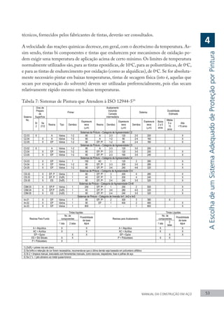MANUAL DA CONSTRUÇÃO EM AÇO 53
A
Escolha
de
um
Sistema
Adequado
de
Proteção
por
Pintura
4
técnicos, fornecidos pelos fabricantes de tintas, deverão ser consultados.
A velocidade das reações químicas decresce, em geral, com o decréscimo da temperatura. As-
sim sendo, tintas bi componentes e tintas que endurecem por mecanismos de oxidação po-
dem exigir uma temperatura de aplicação acima de certo mínimo. Os limites de temperatura
normalmente utilizados são, para as tintas epoxídicas, de 10o
C, para as poliuretânicas, de 0o
C,
e para as tintas de endurecimento por oxidação (como as alquídicas), de 0o
C. Se for absoluta-
mente necessário pintar em baixas temperaturas, tintas de secagem física (isto é, aquelas que
secam por evaporação do solvente) devem ser utilizadas preferencialmente, pois elas secam
relativamente rápido mesmo em baixas temperaturas.
Tabela 7: Sistemas de Pintura que Atendem à ISO 12944-529
 