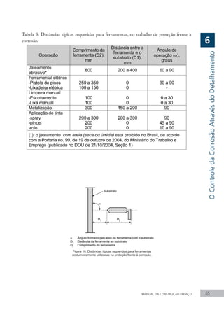 MANUAL DA CONSTRUÇÃO EM AÇO 65
O
Controle
da
Corrosão
Através
do
Detalhamento
6
Tabela 9: Distâncias típicas requeridas para ferramentas, no trabalho de proteção frente à
corrosão.
Figura 16: Distâncias típicas requeridas para ferramentas
costumeiramente utilizadas na proteção frente à corrosão.
 