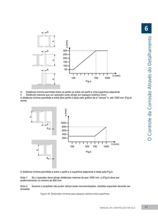 MANUAL DA CONSTRUÇÃO EM AÇO 67
Figura 18: Dimensões mínimas para espaços restritos entre superfícies.
O
Controle
da
Corrosão
Através
do
Detalhamento
6
 
