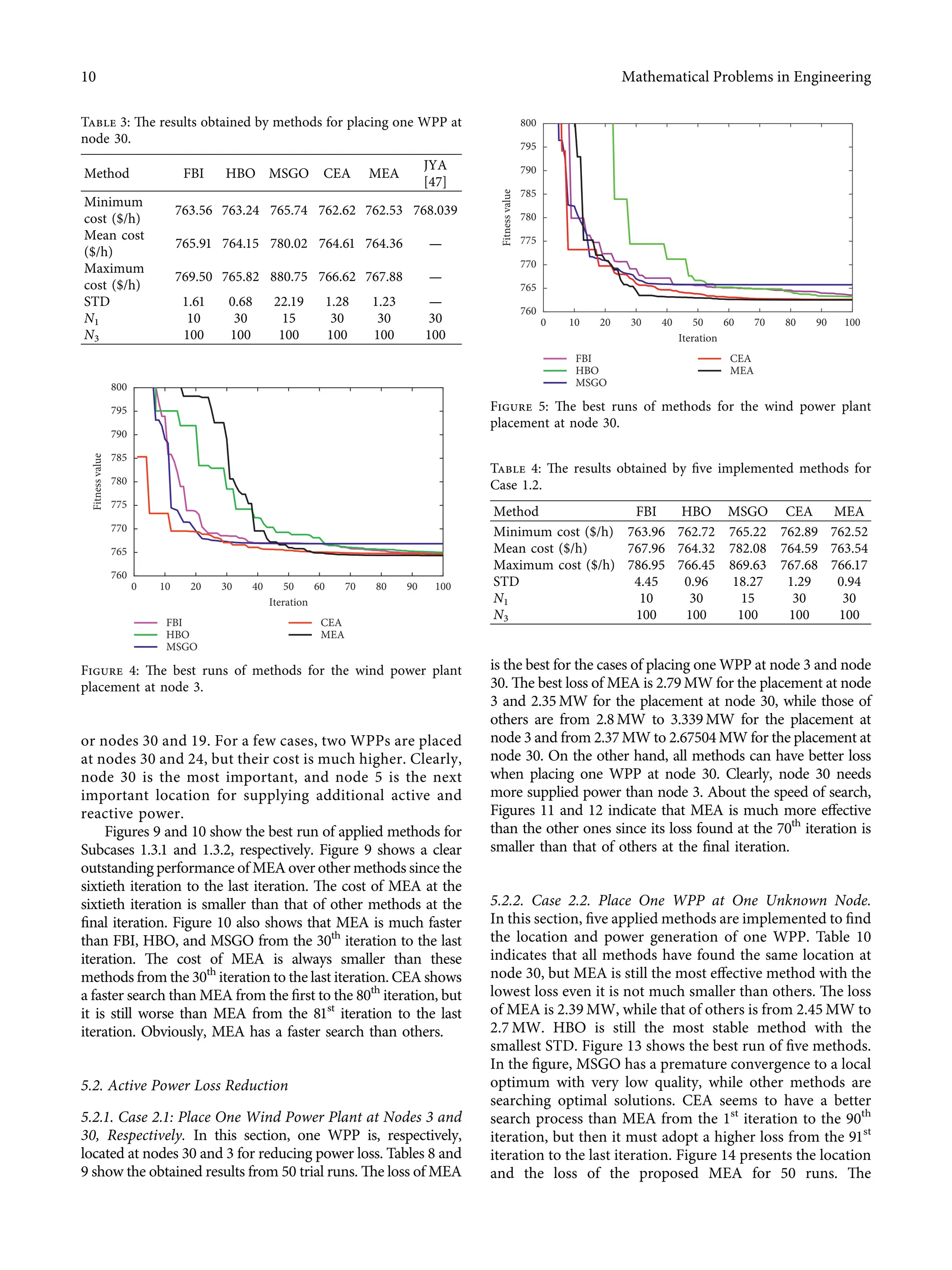 or nodes 30 and 19. For a few cases, two WPPs are placed
at nodes 30 and 24, but their cost is much higher. Clearly,
node 30 is the most important, and node 5 is the next
important location for supplying additional active and
reactive power.
Figures 9 and 10 show the best run of applied methods for
Subcases 1.3.1 and 1.3.2, respectively. Figure 9 shows a clear
outstanding performance of MEA over other methods since the
sixtieth iteration to the last iteration. The cost of MEA at the
sixtieth iteration is smaller than that of other methods at the
ﬁnal iteration. Figure 10 also shows that MEA is much faster
than FBI, HBO, and MSGO from the 30th
iteration to the last
iteration. The cost of MEA is always smaller than these
methods from the 30th
iteration to the last iteration. CEA shows
a faster search than MEA from the ﬁrst to the 80th
iteration, but
it is still worse than MEA from the 81st
iteration to the last
iteration. Obviously, MEA has a faster search than others.
5.2. Active Power Loss Reduction
5.2.1. Case 2.1: Place One Wind Power Plant at Nodes 3 and
30, Respectively. In this section, one WPP is, respectively,
located at nodes 30 and 3 for reducing power loss. Tables 8 and
9 show the obtained results from 50 trial runs. The loss of MEA
is the best for the cases of placing one WPP at node 3 and node
30. The best loss of MEA is 2.79 MW for the placement at node
3 and 2.35 MW for the placement at node 30, while those of
others are from 2.8MW to 3.339 MW for the placement at
node 3 and from 2.37MW to 2.67504MW for the placement at
node 30. On the other hand, all methods can have better loss
when placing one WPP at node 30. Clearly, node 30 needs
more supplied power than node 3. About the speed of search,
Figures 11 and 12 indicate that MEA is much more eﬀective
than the other ones since its loss found at the 70th
iteration is
smaller than that of others at the ﬁnal iteration.
5.2.2. Case 2.2. Place One WPP at One Unknown Node.
In this section, ﬁve applied methods are implemented to ﬁnd
the location and power generation of one WPP. Table 10
indicates that all methods have found the same location at
node 30, but MEA is still the most eﬀective method with the
lowest loss even it is not much smaller than others. The loss
of MEA is 2.39 MW, while that of others is from 2.45 MW to
2.7 MW. HBO is still the most stable method with the
smallest STD. Figure 13 shows the best run of ﬁve methods.
In the ﬁgure, MSGO has a premature convergence to a local
optimum with very low quality, while other methods are
searching optimal solutions. CEA seems to have a better
search process than MEA from the 1st
iteration to the 90th
iteration, but then it must adopt a higher loss from the 91st
iteration to the last iteration. Figure 14 presents the location
and the loss of the proposed MEA for 50 runs. The
Table 3: The results obtained by methods for placing one WPP at
node 30.
Method FBI HBO MSGO CEA MEA
JYA
[47]
Minimum
cost ($/h)
763.56 763.24 765.74 762.62 762.53 768.039
Mean cost
($/h)
765.91 764.15 780.02 764.61 764.36 —
Maximum
cost ($/h)
769.50 765.82 880.75 766.62 767.88 —
STD 1.61 0.68 22.19 1.28 1.23 —
N1 10 30 15 30 30 30
N3 100 100 100 100 100 100
Fitness
value
FBI
HBO
MSGO
CEA
MEA
760
765
770
775
780
785
790
795
800
10 20 30 40 50 60 70 80 90 100
0
Iteration
Figure 4: The best runs of methods for the wind power plant
placement at node 3.
Fitness
value
FBI
HBO
MSGO
CEA
MEA
760
765
770
775
780
785
790
795
800
10 20 30 40 50 60 70 80 90 100
0
Iteration
Figure 5: The best runs of methods for the wind power plant
placement at node 30.
Table 4: The results obtained by ﬁve implemented methods for
Case 1.2.
Method FBI HBO MSGO CEA MEA
Minimum cost ($/h) 763.96 762.72 765.22 762.89 762.52
Mean cost ($/h) 767.96 764.32 782.08 764.59 763.54
Maximum cost ($/h) 786.95 766.45 869.63 767.68 766.17
STD 4.45 0.96 18.27 1.29 0.94
N1 10 30 15 30 30
N3 100 100 100 100 100
10 Mathematical Problems in Engineering
 