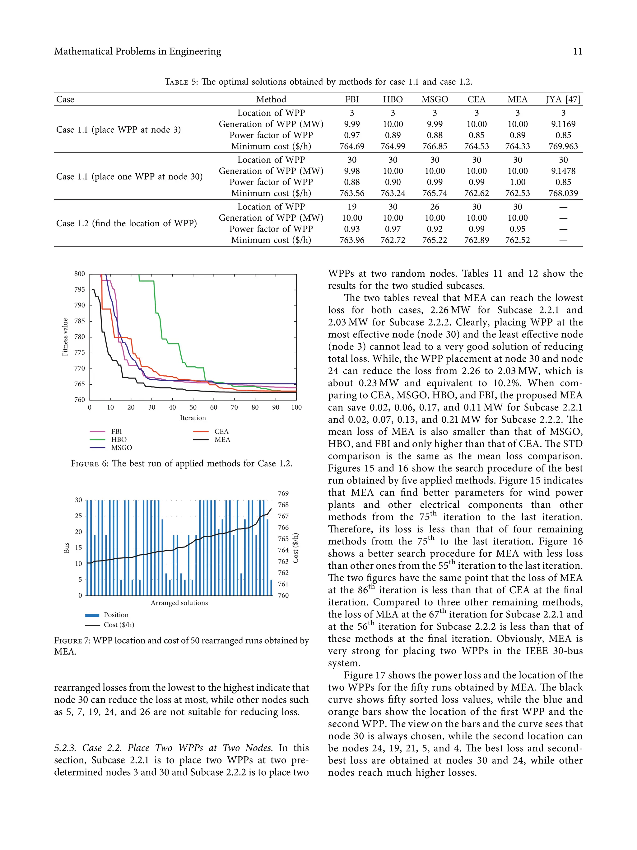 rearranged losses from the lowest to the highest indicate that
node 30 can reduce the loss at most, while other nodes such
as 5, 7, 19, 24, and 26 are not suitable for reducing loss.
5.2.3. Case 2.2. Place Two WPPs at Two Nodes. In this
section, Subcase 2.2.1 is to place two WPPs at two pre-
determined nodes 3 and 30 and Subcase 2.2.2 is to place two
WPPs at two random nodes. Tables 11 and 12 show the
results for the two studied subcases.
The two tables reveal that MEA can reach the lowest
loss for both cases, 2.26 MW for Subcase 2.2.1 and
2.03 MW for Subcase 2.2.2. Clearly, placing WPP at the
most eﬀective node (node 30) and the least eﬀective node
(node 3) cannot lead to a very good solution of reducing
total loss. While, the WPP placement at node 30 and node
24 can reduce the loss from 2.26 to 2.03 MW, which is
about 0.23 MW and equivalent to 10.2%. When com-
paring to CEA, MSGO, HBO, and FBI, the proposed MEA
can save 0.02, 0.06, 0.17, and 0.11 MW for Subcase 2.2.1
and 0.02, 0.07, 0.13, and 0.21 MW for Subcase 2.2.2. The
mean loss of MEA is also smaller than that of MSGO,
HBO, and FBI and only higher than that of CEA. The STD
comparison is the same as the mean loss comparison.
Figures 15 and 16 show the search procedure of the best
run obtained by ﬁve applied methods. Figure 15 indicates
that MEA can ﬁnd better parameters for wind power
plants and other electrical components than other
methods from the 75th
iteration to the last iteration.
Therefore, its loss is less than that of four remaining
methods from the 75th
to the last iteration. Figure 16
shows a better search procedure for MEA with less loss
than other ones from the 55th
iteration to the last iteration.
The two ﬁgures have the same point that the loss of MEA
at the 86th
iteration is less than that of CEA at the ﬁnal
iteration. Compared to three other remaining methods,
the loss of MEA at the 67th
iteration for Subcase 2.2.1 and
at the 56th
iteration for Subcase 2.2.2 is less than that of
these methods at the ﬁnal iteration. Obviously, MEA is
very strong for placing two WPPs in the IEEE 30-bus
system.
Figure 17 shows the power loss and the location of the
two WPPs for the ﬁfty runs obtained by MEA. The black
curve shows ﬁfty sorted loss values, while the blue and
orange bars show the location of the ﬁrst WPP and the
second WPP. The view on the bars and the curve sees that
node 30 is always chosen, while the second location can
be nodes 24, 19, 21, 5, and 4. The best loss and second-
best loss are obtained at nodes 30 and 24, while other
nodes reach much higher losses.
Table 5: The optimal solutions obtained by methods for case 1.1 and case 1.2.
Case Method FBI HBO MSGO CEA MEA JYA [47]
Case 1.1 (place WPP at node 3)
Location of WPP 3 3 3 3 3 3
Generation of WPP (MW) 9.99 10.00 9.99 10.00 10.00 9.1169
Power factor of WPP 0.97 0.89 0.88 0.85 0.89 0.85
Minimum cost ($/h) 764.69 764.99 766.85 764.53 764.33 769.963
Case 1.1 (place one WPP at node 30)
Location of WPP 30 30 30 30 30 30
Generation of WPP (MW) 9.98 10.00 10.00 10.00 10.00 9.1478
Power factor of WPP 0.88 0.90 0.99 0.99 1.00 0.85
Minimum cost ($/h) 763.56 763.24 765.74 762.62 762.53 768.039
Case 1.2 (ﬁnd the location of WPP)
Location of WPP 19 30 26 30 30 —
Generation of WPP (MW) 10.00 10.00 10.00 10.00 10.00 —
Power factor of WPP 0.93 0.97 0.92 0.99 0.95 —
Minimum cost ($/h) 763.96 762.72 765.22 762.89 762.52 —
Fitness
value
FBI
HBO
MSGO
CEA
MEA
760
765
770
775
780
785
790
795
800
10 20 30 40 50 60 70 80 90 100
0
Iteration
Figure 6: The best run of applied methods for Case 1.2.
Arranged solutions
Position
Cost ($/h)
0
5
10
15
20
25
30
Bus
Cost
($/h)
760
761
762
763
764
765
766
767
768
769
Figure 7: WPP location and cost of 50 rearranged runs obtained by
MEA.
Mathematical Problems in Engineering 11
 