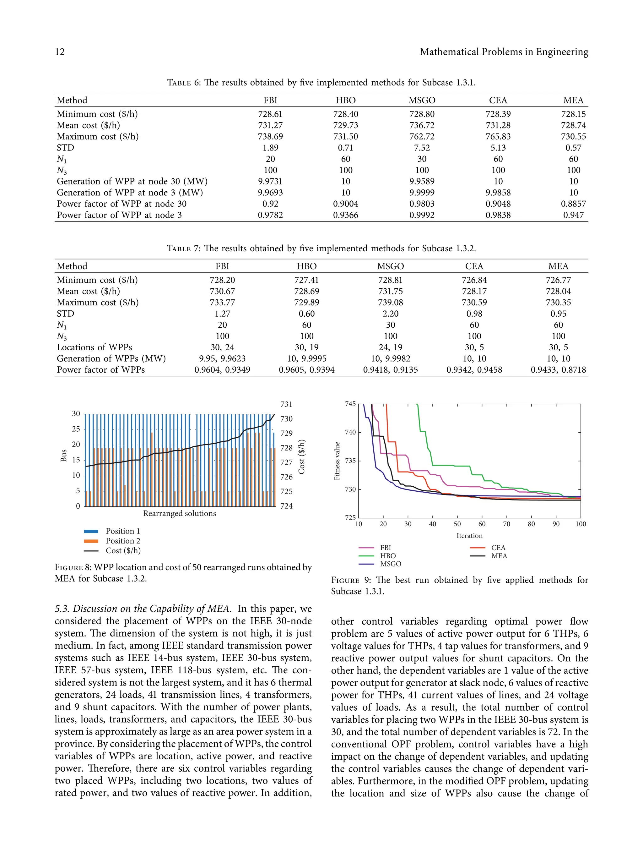 5.3. Discussion on the Capability of MEA. In this paper, we
considered the placement of WPPs on the IEEE 30-node
system. The dimension of the system is not high, it is just
medium. In fact, among IEEE standard transmission power
systems such as IEEE 14-bus system, IEEE 30-bus system,
IEEE 57-bus system, IEEE 118-bus system, etc. The con-
sidered system is not the largest system, and it has 6 thermal
generators, 24 loads, 41 transmission lines, 4 transformers,
and 9 shunt capacitors. With the number of power plants,
lines, loads, transformers, and capacitors, the IEEE 30-bus
system is approximately as large as an area power system in a
province. By considering the placement of WPPs, the control
variables of WPPs are location, active power, and reactive
power. Therefore, there are six control variables regarding
two placed WPPs, including two locations, two values of
rated power, and two values of reactive power. In addition,
other control variables regarding optimal power ﬂow
problem are 5 values of active power output for 6 THPs, 6
voltage values for THPs, 4 tap values for transformers, and 9
reactive power output values for shunt capacitors. On the
other hand, the dependent variables are 1 value of the active
power output for generator at slack node, 6 values of reactive
power for THPs, 41 current values of lines, and 24 voltage
values of loads. As a result, the total number of control
variables for placing two WPPs in the IEEE 30-bus system is
30, and the total number of dependent variables is 72. In the
conventional OPF problem, control variables have a high
impact on the change of dependent variables, and updating
the control variables causes the change of dependent vari-
ables. Furthermore, in the modiﬁed OPF problem, updating
the location and size of WPPs also cause the change of
Table 6: The results obtained by ﬁve implemented methods for Subcase 1.3.1.
Method FBI HBO MSGO CEA MEA
Minimum cost ($/h) 728.61 728.40 728.80 728.39 728.15
Mean cost ($/h) 731.27 729.73 736.72 731.28 728.74
Maximum cost ($/h) 738.69 731.50 762.72 765.83 730.55
STD 1.89 0.71 7.52 5.13 0.57
N1 20 60 30 60 60
N3 100 100 100 100 100
Generation of WPP at node 30 (MW) 9.9731 10 9.9589 10 10
Generation of WPP at node 3 (MW) 9.9693 10 9.9999 9.9858 10
Power factor of WPP at node 30 0.92 0.9004 0.9803 0.9048 0.8857
Power factor of WPP at node 3 0.9782 0.9366 0.9992 0.9838 0.947
Table 7: The results obtained by ﬁve implemented methods for Subcase 1.3.2.
Method FBI HBO MSGO CEA MEA
Minimum cost ($/h) 728.20 727.41 728.81 726.84 726.77
Mean cost ($/h) 730.67 728.69 731.75 728.17 728.04
Maximum cost ($/h) 733.77 729.89 739.08 730.59 730.35
STD 1.27 0.60 2.20 0.98 0.95
N1 20 60 30 60 60
N3 100 100 100 100 100
Locations of WPPs 30, 24 30, 19 24, 19 30, 5 30, 5
Generation of WPPs (MW) 9.95, 9.9623 10, 9.9995 10, 9.9982 10, 10 10, 10
Power factor of WPPs 0.9604, 0.9349 0.9605, 0.9394 0.9418, 0.9135 0.9342, 0.9458 0.9433, 0.8718
724
725
726
727
728
729
730
731
0
5
10
15
20
25
30
Cost
($/h)
Bus
Rearranged solutions
Position 1
Position 2
Cost ($/h)
Figure 8: WPP location and cost of 50 rearranged runs obtained by
MEA for Subcase 1.3.2.
Fitness
value
FBI
HBO
MSGO
CEA
MEA
725
730
735
740
745
20 30 40 50 60 70 80 90 100
10
Iteration
Figure 9: The best run obtained by ﬁve applied methods for
Subcase 1.3.1.
12 Mathematical Problems in Engineering
 