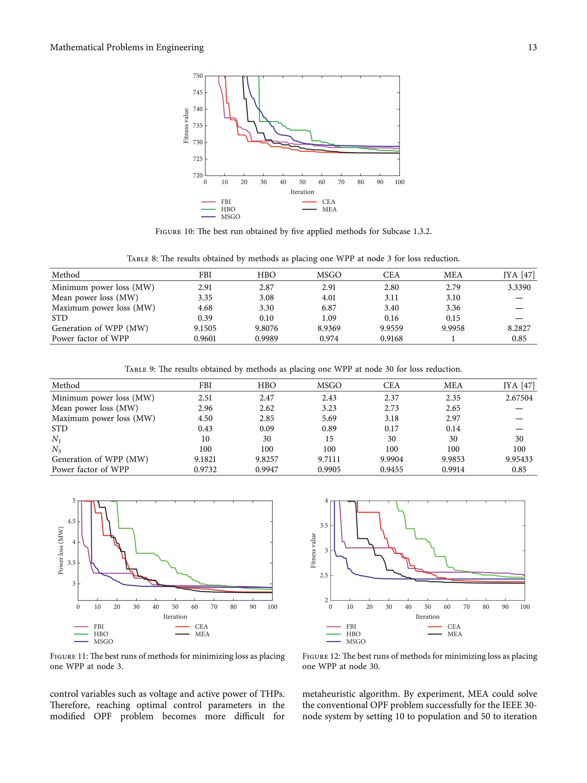 control variables such as voltage and active power of THPs.
Therefore, reaching optimal control parameters in the
modiﬁed OPF problem becomes more diﬃcult for
metaheuristic algorithm. By experiment, MEA could solve
the conventional OPF problem successfully for the IEEE 30-
node system by setting 10 to population and 50 to iteration
Fitness
value
FBI
HBO
MSGO
CEA
MEA
720
725
730
735
740
745
750
10 20 30 40 50 60 70 80 90 100
0
Iteration
Figure 10: The best run obtained by ﬁve applied methods for Subcase 1.3.2.
Table 8: The results obtained by methods as placing one WPP at node 3 for loss reduction.
Method FBI HBO MSGO CEA MEA JYA [47]
Minimum power loss (MW) 2.91 2.87 2.91 2.80 2.79 3.3390
Mean power loss (MW) 3.35 3.08 4.01 3.11 3.10 —
Maximum power loss (MW) 4.68 3.30 6.87 3.40 3.36 —
STD 0.39 0.10 1.09 0.16 0.15 —
Generation of WPP (MW) 9.1505 9.8076 8.9369 9.9559 9.9958 8.2827
Power factor of WPP 0.9601 0.9989 0.974 0.9168 1 0.85
Table 9: The results obtained by methods as placing one WPP at node 30 for loss reduction.
Method FBI HBO MSGO CEA MEA JYA [47]
Minimum power loss (MW) 2.51 2.47 2.43 2.37 2.35 2.67504
Mean power loss (MW) 2.96 2.62 3.23 2.73 2.65 —
Maximum power loss (MW) 4.50 2.85 5.69 3.18 2.97 —
STD 0.43 0.09 0.89 0.17 0.14 —
N1 10 30 15 30 30 30
N3 100 100 100 100 100 100
Generation of WPP (MW) 9.1821 9.8257 9.7111 9.9904 9.9853 9.95433
Power factor of WPP 0.9732 0.9947 0.9905 0.9455 0.9914 0.85
Power
loss
(MW)
FBI
HBO
MSGO
CEA
MEA
3
5
10 20 30 40 50 60 70 80 90 100
0
Iteration
3.5
4
4.5
Figure 11: The best runs of methods for minimizing loss as placing
one WPP at node 3.
Fitness
value
FBI
HBO
MSGO
CEA
MEA
2
4
10 20 30 40 50 60 70 80 90 100
0
Iteration
2.5
3
3.5
Figure 12: The best runs of methods for minimizing loss as placing
one WPP at node 30.
Mathematical Problems in Engineering 13
 