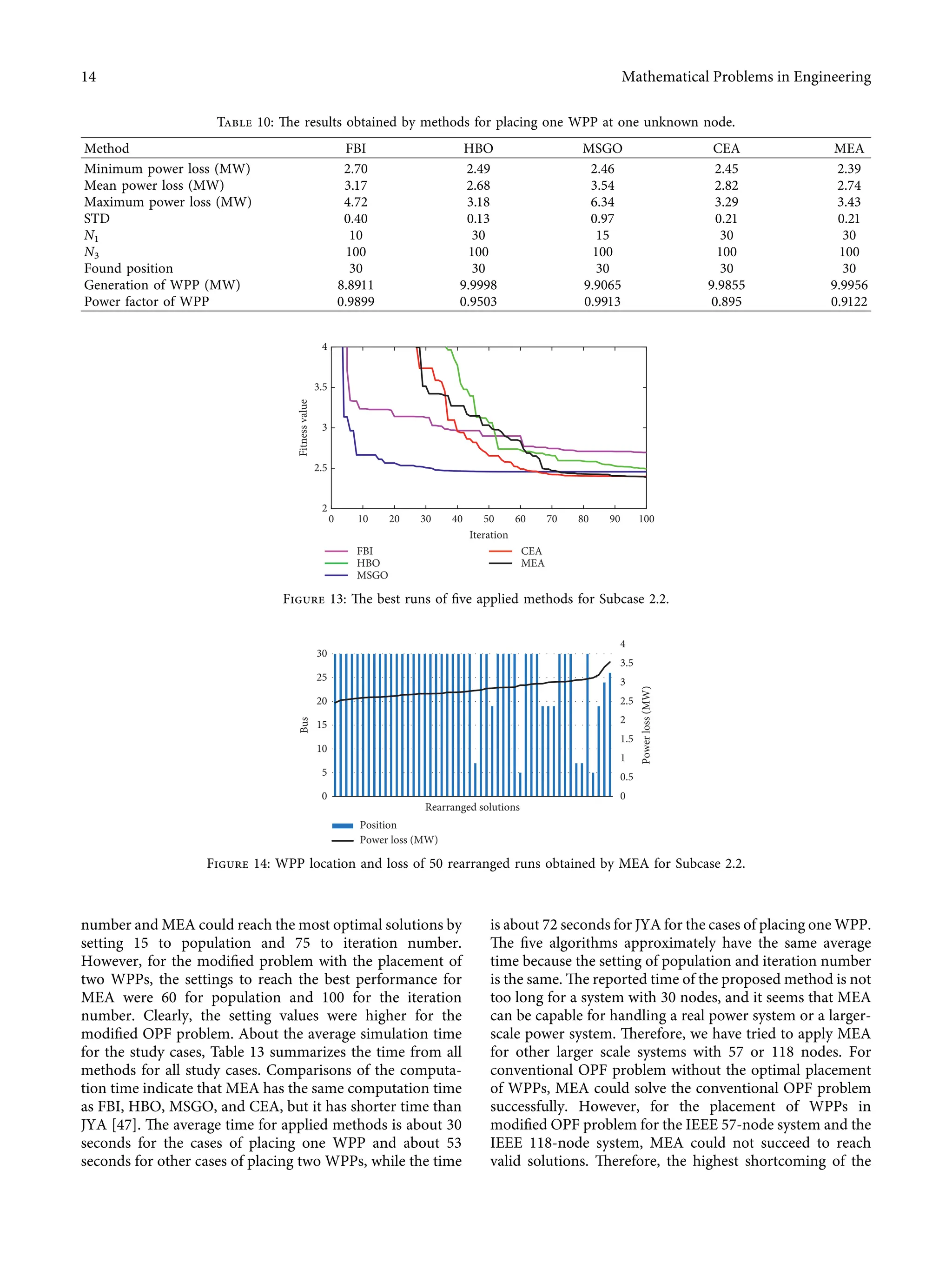 number and MEA could reach the most optimal solutions by
setting 15 to population and 75 to iteration number.
However, for the modiﬁed problem with the placement of
two WPPs, the settings to reach the best performance for
MEA were 60 for population and 100 for the iteration
number. Clearly, the setting values were higher for the
modiﬁed OPF problem. About the average simulation time
for the study cases, Table 13 summarizes the time from all
methods for all study cases. Comparisons of the computa-
tion time indicate that MEA has the same computation time
as FBI, HBO, MSGO, and CEA, but it has shorter time than
JYA [47]. The average time for applied methods is about 30
seconds for the cases of placing one WPP and about 53
seconds for other cases of placing two WPPs, while the time
is about 72 seconds for JYA for the cases of placing one WPP.
The ﬁve algorithms approximately have the same average
time because the setting of population and iteration number
is the same. The reported time of the proposed method is not
too long for a system with 30 nodes, and it seems that MEA
can be capable for handling a real power system or a larger-
scale power system. Therefore, we have tried to apply MEA
for other larger scale systems with 57 or 118 nodes. For
conventional OPF problem without the optimal placement
of WPPs, MEA could solve the conventional OPF problem
successfully. However, for the placement of WPPs in
modiﬁed OPF problem for the IEEE 57-node system and the
IEEE 118-node system, MEA could not succeed to reach
valid solutions. Therefore, the highest shortcoming of the
Fitness
value
FBI
HBO
MSGO
CEA
MEA
2
4
10 20 30 40 50 60 70 80 90 100
0
Iteration
2.5
3
3.5
Figure 13: The best runs of ﬁve applied methods for Subcase 2.2.
0.5
1
1.5
2
2.5
3
3.5
Rearranged solutions
Position
Power loss (MW)
0
5
10
15
20
25
30
Bus
Power
loss
(MW)
0
4
Figure 14: WPP location and loss of 50 rearranged runs obtained by MEA for Subcase 2.2.
Table 10: The results obtained by methods for placing one WPP at one unknown node.
Method FBI HBO MSGO CEA MEA
Minimum power loss (MW) 2.70 2.49 2.46 2.45 2.39
Mean power loss (MW) 3.17 2.68 3.54 2.82 2.74
Maximum power loss (MW) 4.72 3.18 6.34 3.29 3.43
STD 0.40 0.13 0.97 0.21 0.21
N1 10 30 15 30 30
N3 100 100 100 100 100
Found position 30 30 30 30 30
Generation of WPP (MW) 8.8911 9.9998 9.9065 9.9855 9.9956
Power factor of WPP 0.9899 0.9503 0.9913 0.895 0.9122
14 Mathematical Problems in Engineering
 