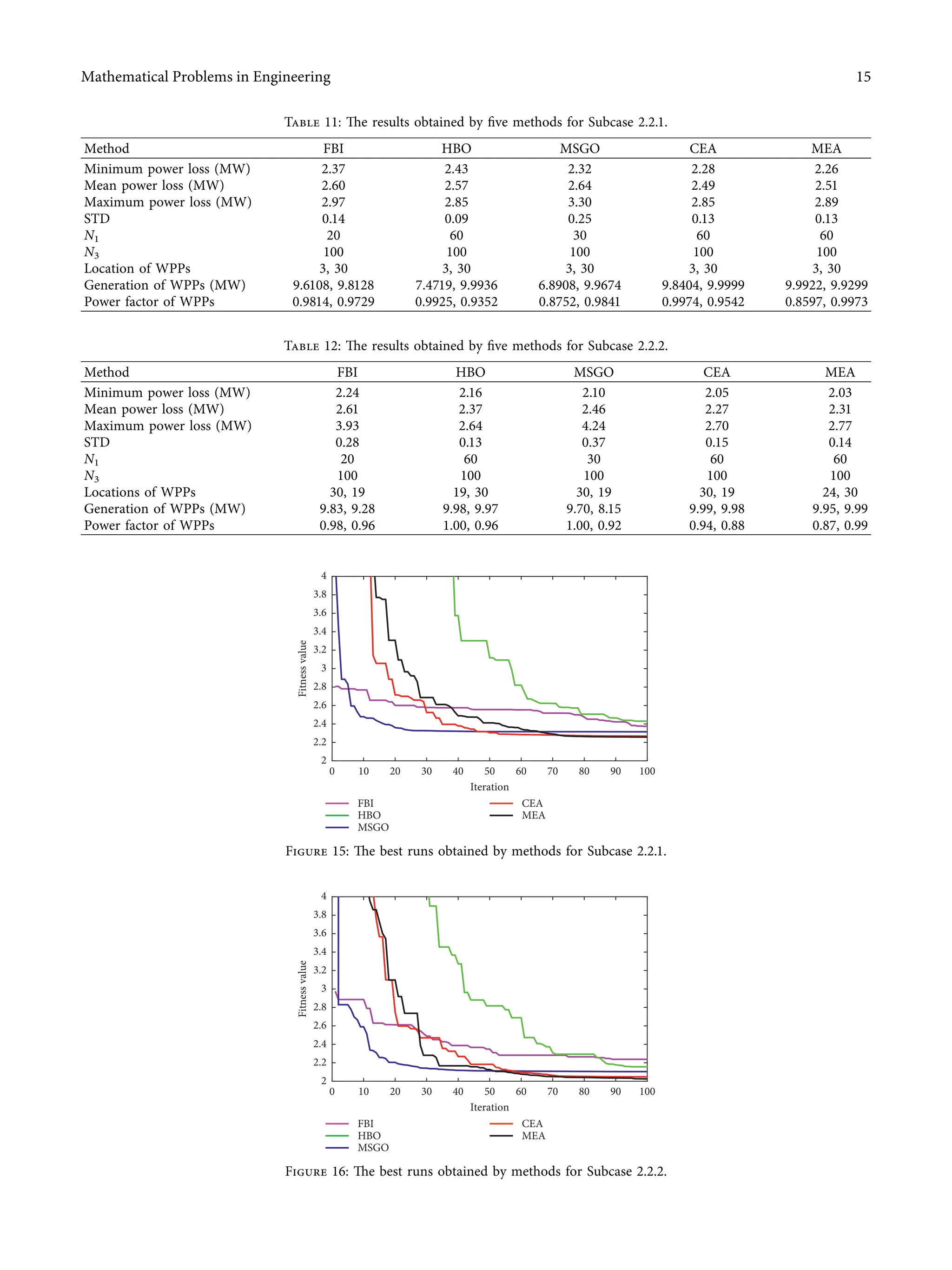 Fitness
value
FBI
HBO
MSGO
CEA
MEA
2
4
10 20 30 40 50 60 70 80 90 100
0
Iteration
2.2
2.4
2.6
2.8
3
3.2
3.4
3.6
3.8
Figure 16: The best runs obtained by methods for Subcase 2.2.2.
Table 11: The results obtained by ﬁve methods for Subcase 2.2.1.
Method FBI HBO MSGO CEA MEA
Minimum power loss (MW) 2.37 2.43 2.32 2.28 2.26
Mean power loss (MW) 2.60 2.57 2.64 2.49 2.51
Maximum power loss (MW) 2.97 2.85 3.30 2.85 2.89
STD 0.14 0.09 0.25 0.13 0.13
N1 20 60 30 60 60
N3 100 100 100 100 100
Location of WPPs 3, 30 3, 30 3, 30 3, 30 3, 30
Generation of WPPs (MW) 9.6108, 9.8128 7.4719, 9.9936 6.8908, 9.9674 9.8404, 9.9999 9.9922, 9.9299
Power factor of WPPs 0.9814, 0.9729 0.9925, 0.9352 0.8752, 0.9841 0.9974, 0.9542 0.8597, 0.9973
Table 12: The results obtained by ﬁve methods for Subcase 2.2.2.
Method FBI HBO MSGO CEA MEA
Minimum power loss (MW) 2.24 2.16 2.10 2.05 2.03
Mean power loss (MW) 2.61 2.37 2.46 2.27 2.31
Maximum power loss (MW) 3.93 2.64 4.24 2.70 2.77
STD 0.28 0.13 0.37 0.15 0.14
N1 20 60 30 60 60
N3 100 100 100 100 100
Locations of WPPs 30, 19 19, 30 30, 19 30, 19 24, 30
Generation of WPPs (MW) 9.83, 9.28 9.98, 9.97 9.70, 8.15 9.99, 9.98 9.95, 9.99
Power factor of WPPs 0.98, 0.96 1.00, 0.96 1.00, 0.92 0.94, 0.88 0.87, 0.99
Fitness
value
FBI
HBO
MSGO
CEA
MEA
2
4
10 20 30 40 50 60 70 80 90 100
0
Iteration
2.2
2.4
2.6
2.8
3
3.2
3.4
3.6
3.8
Figure 15: The best runs obtained by methods for Subcase 2.2.1.
Mathematical Problems in Engineering 15
 