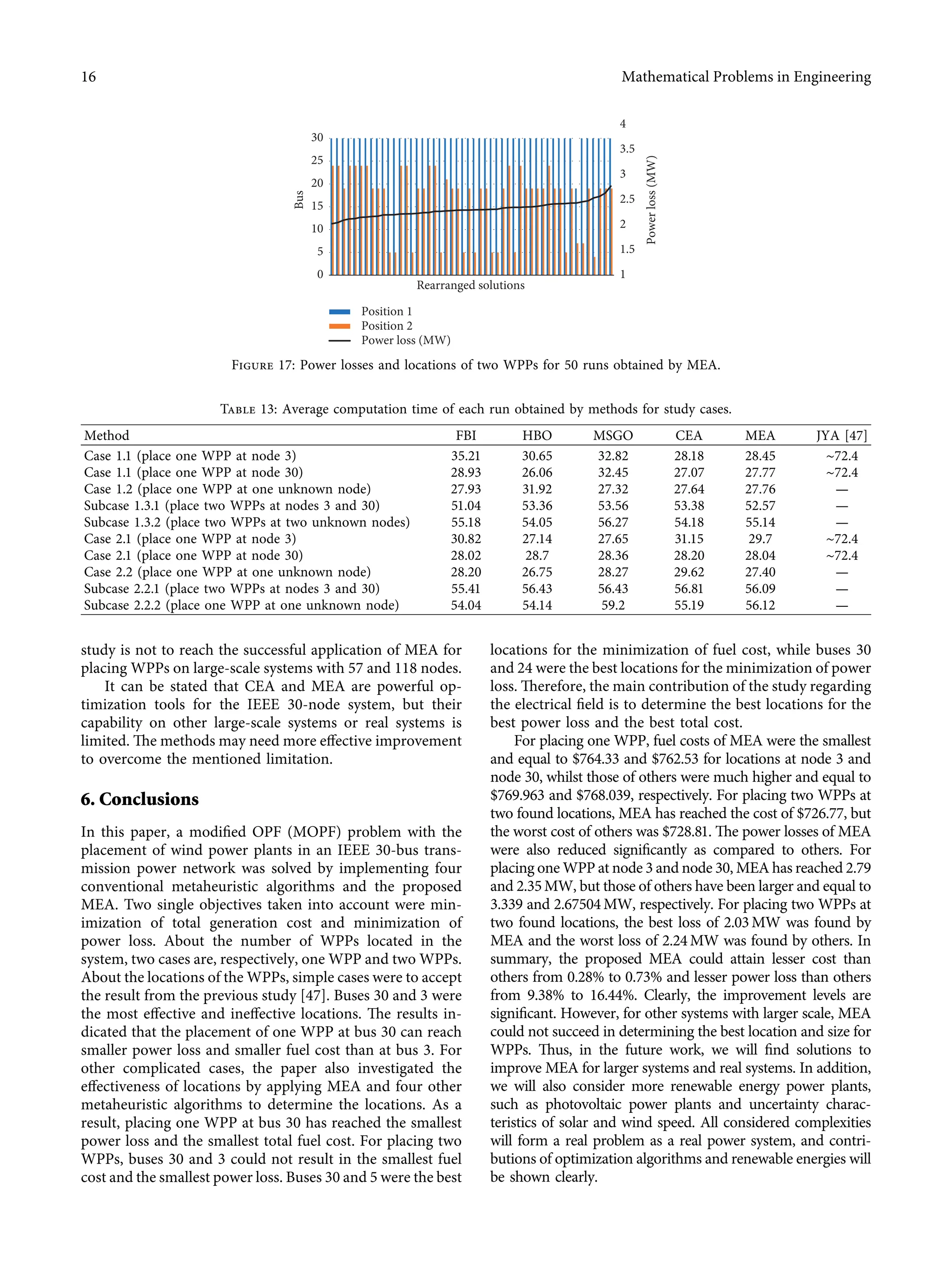 study is not to reach the successful application of MEA for
placing WPPs on large-scale systems with 57 and 118 nodes.
It can be stated that CEA and MEA are powerful op-
timization tools for the IEEE 30-node system, but their
capability on other large-scale systems or real systems is
limited. The methods may need more eﬀective improvement
to overcome the mentioned limitation.
6. Conclusions
In this paper, a modiﬁed OPF (MOPF) problem with the
placement of wind power plants in an IEEE 30-bus trans-
mission power network was solved by implementing four
conventional metaheuristic algorithms and the proposed
MEA. Two single objectives taken into account were min-
imization of total generation cost and minimization of
power loss. About the number of WPPs located in the
system, two cases are, respectively, one WPP and two WPPs.
About the locations of the WPPs, simple cases were to accept
the result from the previous study [47]. Buses 30 and 3 were
the most eﬀective and ineﬀective locations. The results in-
dicated that the placement of one WPP at bus 30 can reach
smaller power loss and smaller fuel cost than at bus 3. For
other complicated cases, the paper also investigated the
eﬀectiveness of locations by applying MEA and four other
metaheuristic algorithms to determine the locations. As a
result, placing one WPP at bus 30 has reached the smallest
power loss and the smallest total fuel cost. For placing two
WPPs, buses 30 and 3 could not result in the smallest fuel
cost and the smallest power loss. Buses 30 and 5 were the best
locations for the minimization of fuel cost, while buses 30
and 24 were the best locations for the minimization of power
loss. Therefore, the main contribution of the study regarding
the electrical ﬁeld is to determine the best locations for the
best power loss and the best total cost.
For placing one WPP, fuel costs of MEA were the smallest
and equal to $764.33 and $762.53 for locations at node 3 and
node 30, whilst those of others were much higher and equal to
$769.963 and $768.039, respectively. For placing two WPPs at
two found locations, MEA has reached the cost of $726.77, but
the worst cost of others was $728.81. The power losses of MEA
were also reduced signiﬁcantly as compared to others. For
placing one WPP at node 3 and node 30, MEA has reached 2.79
and 2.35MW, but those of others have been larger and equal to
3.339 and 2.67504MW, respectively. For placing two WPPs at
two found locations, the best loss of 2.03MW was found by
MEA and the worst loss of 2.24MW was found by others. In
summary, the proposed MEA could attain lesser cost than
others from 0.28% to 0.73% and lesser power loss than others
from 9.38% to 16.44%. Clearly, the improvement levels are
signiﬁcant. However, for other systems with larger scale, MEA
could not succeed in determining the best location and size for
WPPs. Thus, in the future work, we will ﬁnd solutions to
improve MEA for larger systems and real systems. In addition,
we will also consider more renewable energy power plants,
such as photovoltaic power plants and uncertainty charac-
teristics of solar and wind speed. All considered complexities
will form a real problem as a real power system, and contri-
butions of optimization algorithms and renewable energies will
be shown clearly.
Table 13: Average computation time of each run obtained by methods for study cases.
Method FBI HBO MSGO CEA MEA JYA [47]
Case 1.1 (place one WPP at node 3) 35.21 30.65 32.82 28.18 28.45 ∼72.4
Case 1.1 (place one WPP at node 30) 28.93 26.06 32.45 27.07 27.77 ∼72.4
Case 1.2 (place one WPP at one unknown node) 27.93 31.92 27.32 27.64 27.76 —
Subcase 1.3.1 (place two WPPs at nodes 3 and 30) 51.04 53.36 53.56 53.38 52.57 —
Subcase 1.3.2 (place two WPPs at two unknown nodes) 55.18 54.05 56.27 54.18 55.14 —
Case 2.1 (place one WPP at node 3) 30.82 27.14 27.65 31.15 29.7 ∼72.4
Case 2.1 (place one WPP at node 30) 28.02 28.7 28.36 28.20 28.04 ∼72.4
Case 2.2 (place one WPP at one unknown node) 28.20 26.75 28.27 29.62 27.40 —
Subcase 2.2.1 (place two WPPs at nodes 3 and 30) 55.41 56.43 56.43 56.81 56.09 —
Subcase 2.2.2 (place one WPP at one unknown node) 54.04 54.14 59.2 55.19 56.12 —
1
4
0
5
10
15
20
25
30
Power
loss
(MW)
Bus
Rearranged solutions
Position 1
Position 2
Power loss (MW)
1.5
2
2.5
3
3.5
Figure 17: Power losses and locations of two WPPs for 50 runs obtained by MEA.
16 Mathematical Problems in Engineering
 
