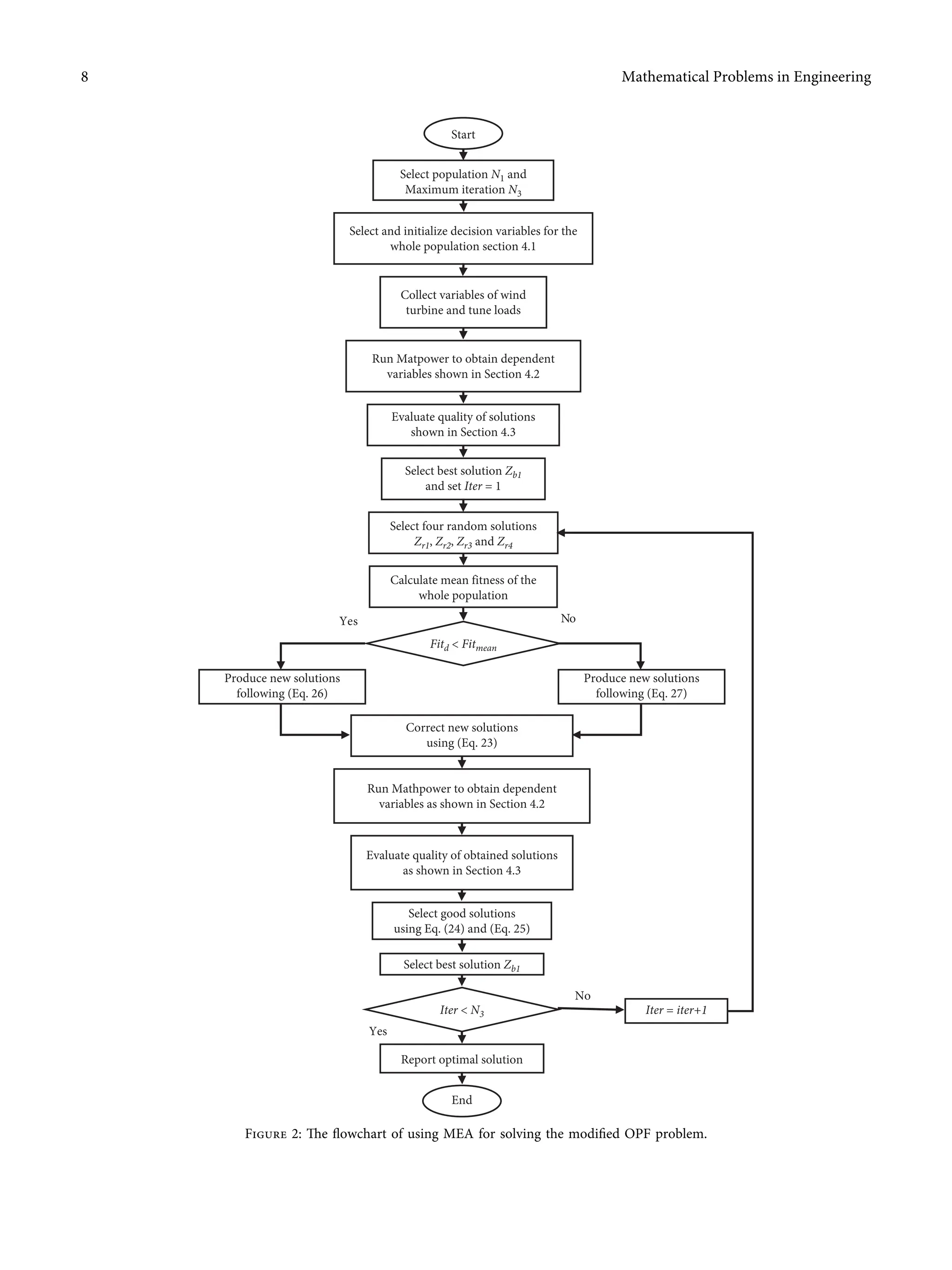 Start
Select population N1 and
Maximum iteration N3
Select and initialize decision variables for the
whole population section 4.1
Collect variables of wind
turbine and tune loads
Run Matpower to obtain dependent
variables shown in Section 4.2
Evaluate quality of solutions
shown in Section 4.3
Select best solution Zb1
and set Iter = 1
Select four random solutions
Zr1, Zr2, Zr3 and Zr4
Calculate mean fitness of the
whole population
Produce new solutions
following (Eq. 26)
Fitd < Fitmean
Produce new solutions
following (Eq. 27)
Correct new solutions
using (Eq. 23)
Run Mathpower to obtain dependent
variables as shown in Section 4.2
Evaluate quality of obtained solutions
as shown in Section 4.3
Select good solutions
using Eq. (24) and (Eq. 25)
Select best solution Zb1
Iter < N3
Report optimal solution
End
Iter = iter+1
Yes
No
Yes No
Figure 2: The ﬂowchart of using MEA for solving the modiﬁed OPF problem.
8 Mathematical Problems in Engineering
 