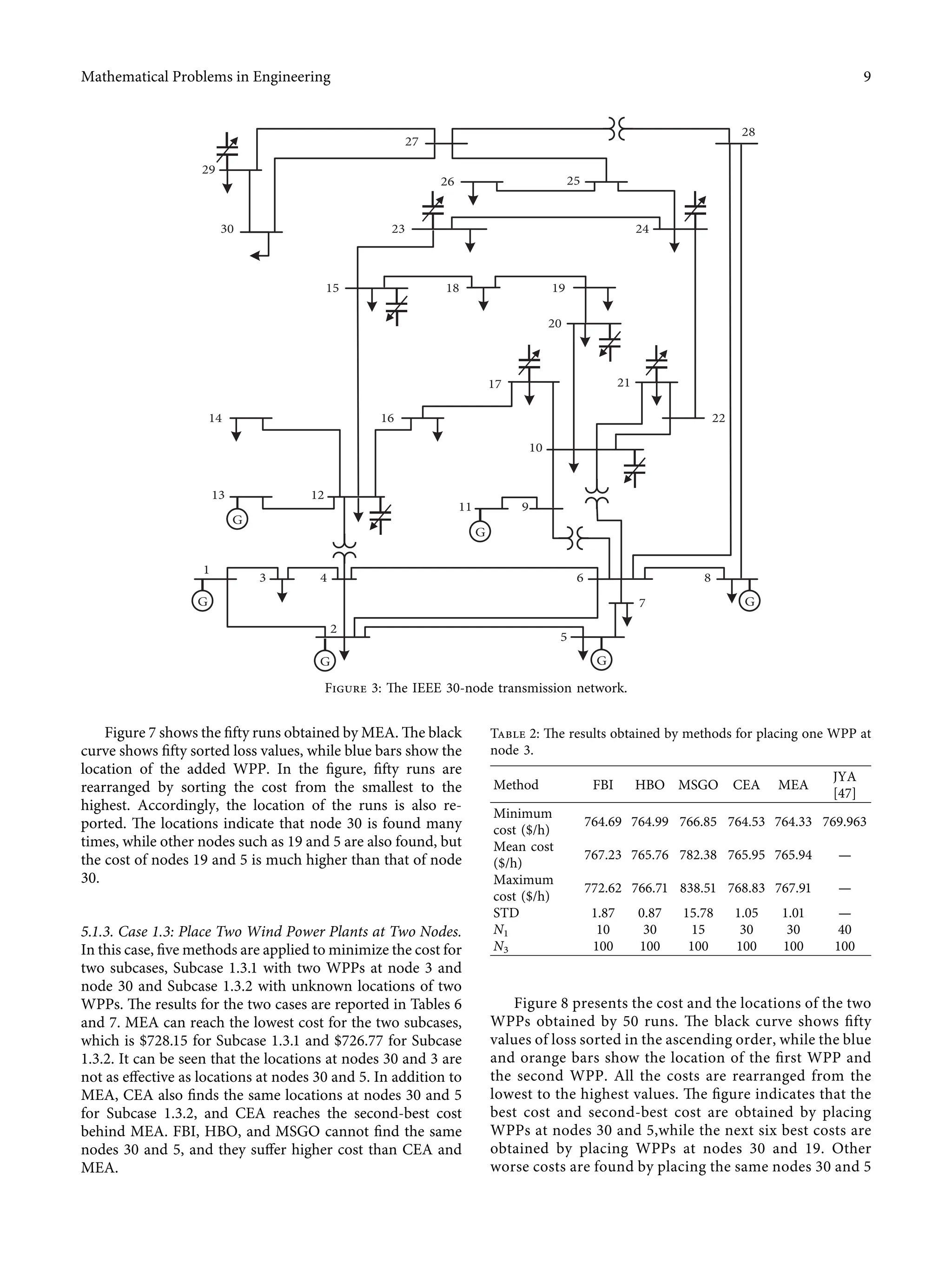 Figure 7 shows the ﬁfty runs obtained by MEA. The black
curve shows ﬁfty sorted loss values, while blue bars show the
location of the added WPP. In the ﬁgure, ﬁfty runs are
rearranged by sorting the cost from the smallest to the
highest. Accordingly, the location of the runs is also re-
ported. The locations indicate that node 30 is found many
times, while other nodes such as 19 and 5 are also found, but
the cost of nodes 19 and 5 is much higher than that of node
30.
5.1.3. Case 1.3: Place Two Wind Power Plants at Two Nodes.
In this case, ﬁve methods are applied to minimize the cost for
two subcases, Subcase 1.3.1 with two WPPs at node 3 and
node 30 and Subcase 1.3.2 with unknown locations of two
WPPs. The results for the two cases are reported in Tables 6
and 7. MEA can reach the lowest cost for the two subcases,
which is $728.15 for Subcase 1.3.1 and $726.77 for Subcase
1.3.2. It can be seen that the locations at nodes 30 and 3 are
not as eﬀective as locations at nodes 30 and 5. In addition to
MEA, CEA also ﬁnds the same locations at nodes 30 and 5
for Subcase 1.3.2, and CEA reaches the second-best cost
behind MEA. FBI, HBO, and MSGO cannot ﬁnd the same
nodes 30 and 5, and they suﬀer higher cost than CEA and
MEA.
Figure 8 presents the cost and the locations of the two
WPPs obtained by 50 runs. The black curve shows ﬁfty
values of loss sorted in the ascending order, while the blue
and orange bars show the location of the ﬁrst WPP and
the second WPP. All the costs are rearranged from the
lowest to the highest values. The ﬁgure indicates that the
best cost and second-best cost are obtained by placing
WPPs at nodes 30 and 5,while the next six best costs are
obtained by placing WPPs at nodes 30 and 19. Other
worse costs are found by placing the same nodes 30 and 5
G
G
G G
G
G
1
2
3 4
5
6
7
8
9
11
10
12
13
14
15
16
18
17
20
19
21
22
24
23
25
26
27
28
29
30
Figure 3: The IEEE 30-node transmission network.
Table 2: The results obtained by methods for placing one WPP at
node 3.
Method FBI HBO MSGO CEA MEA
JYA
[47]
Minimum
cost ($/h)
764.69 764.99 766.85 764.53 764.33 769.963
Mean cost
($/h)
767.23 765.76 782.38 765.95 765.94 —
Maximum
cost ($/h)
772.62 766.71 838.51 768.83 767.91 —
STD 1.87 0.87 15.78 1.05 1.01 —
N1 10 30 15 30 30 40
N3 100 100 100 100 100 100
Mathematical Problems in Engineering 9
 