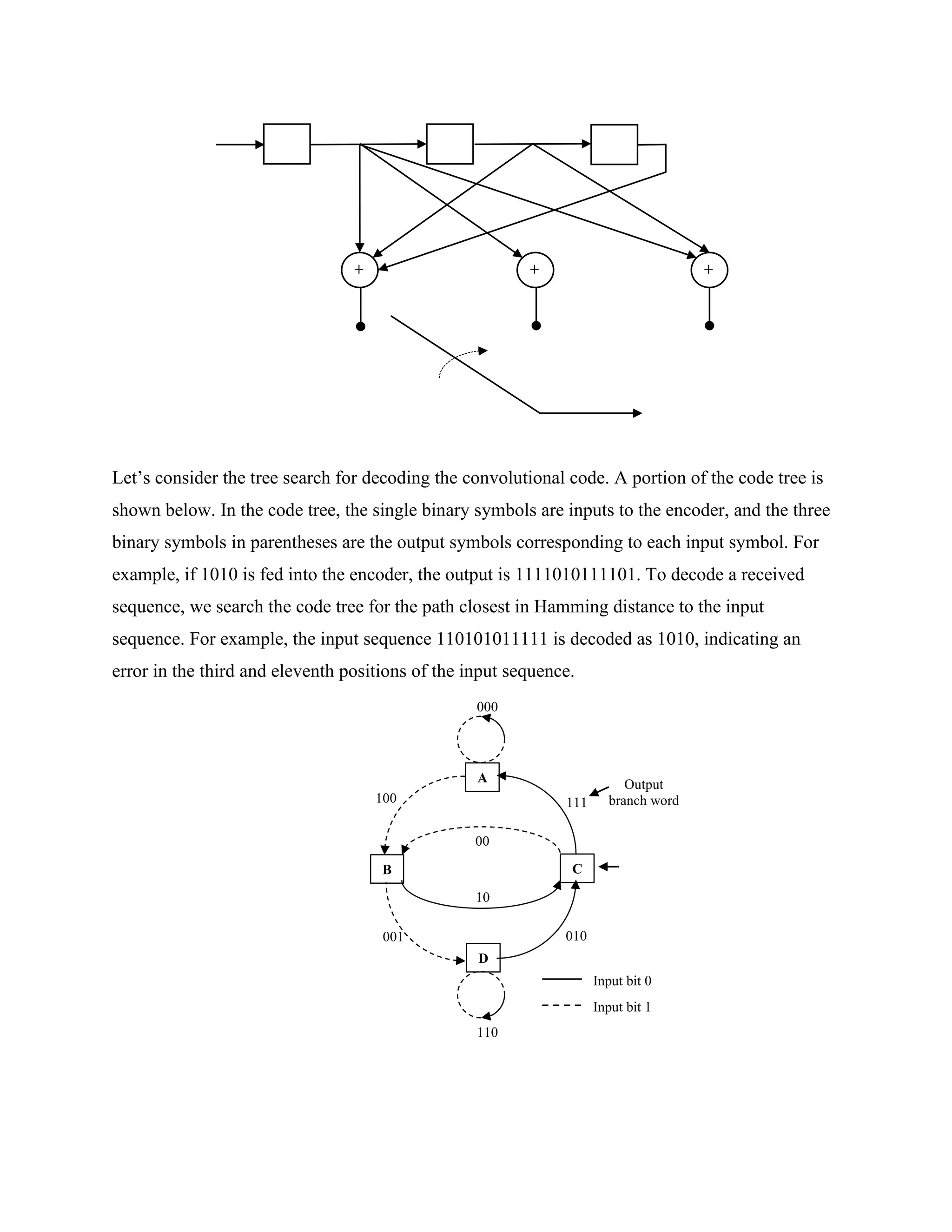 Let’s consider the tree search for decoding the convolutional code. A portion of the code tree is
shown below. In the code tree, the single binary symbols are inputs to the encoder, and the three
binary symbols in parentheses are the output symbols corresponding to each input symbol. For
example, if 1010 is fed into the encoder, the output is 1111010111101. To decode a received
sequence, we search the code tree for the path closest in Hamming distance to the input
sequence. For example, the input sequence 110101011111 is decoded as 1010, indicating an
error in the third and eleventh positions of the input sequence.
+ +
+
001 010
100 111
D
110
A
000
B C
10
00
Output
branch word
Input bit 0
Input bit 1
 